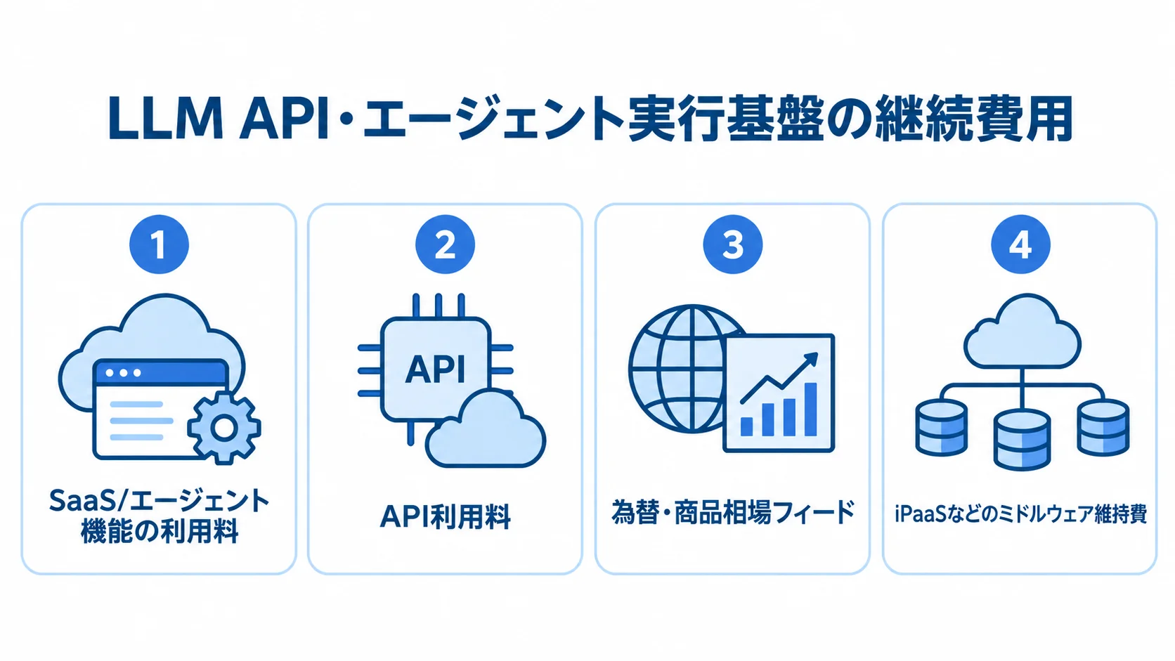 LLM API・エージェント実行基盤の費用項目 LLM APIとエージェント実行基盤に関わる4つの継続費用項目を並べた図