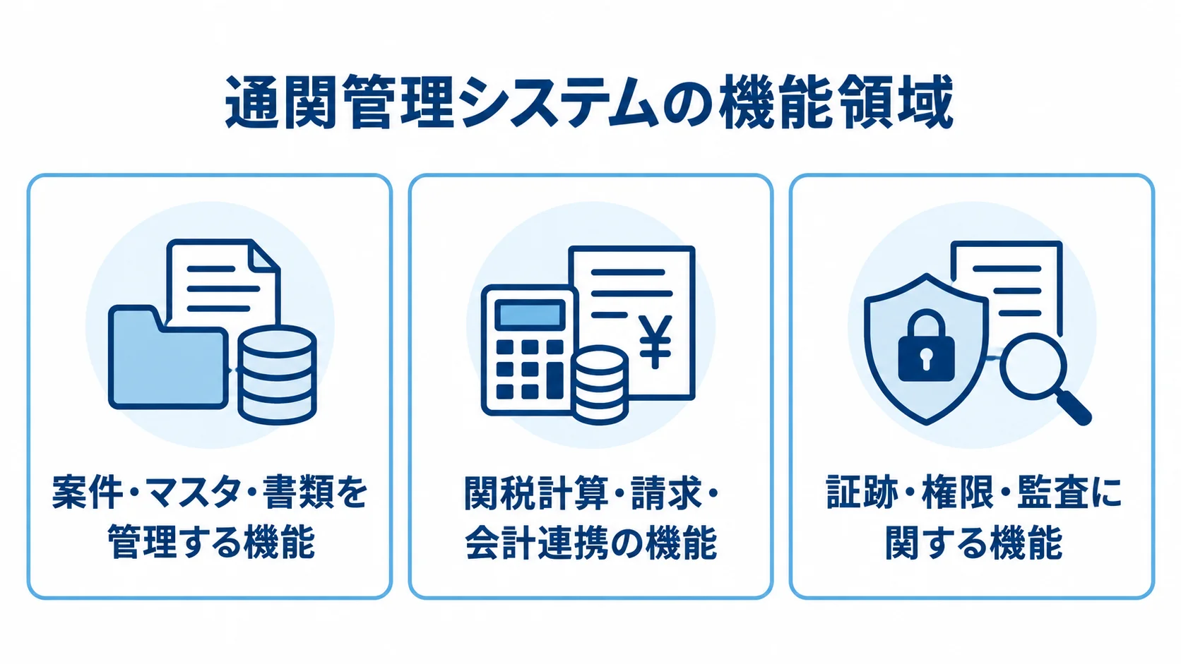 通関管理システムの機能領域 通関管理システムの機能を案件・書類、関税計算・請求、証跡・監査の3領域に分けた図。