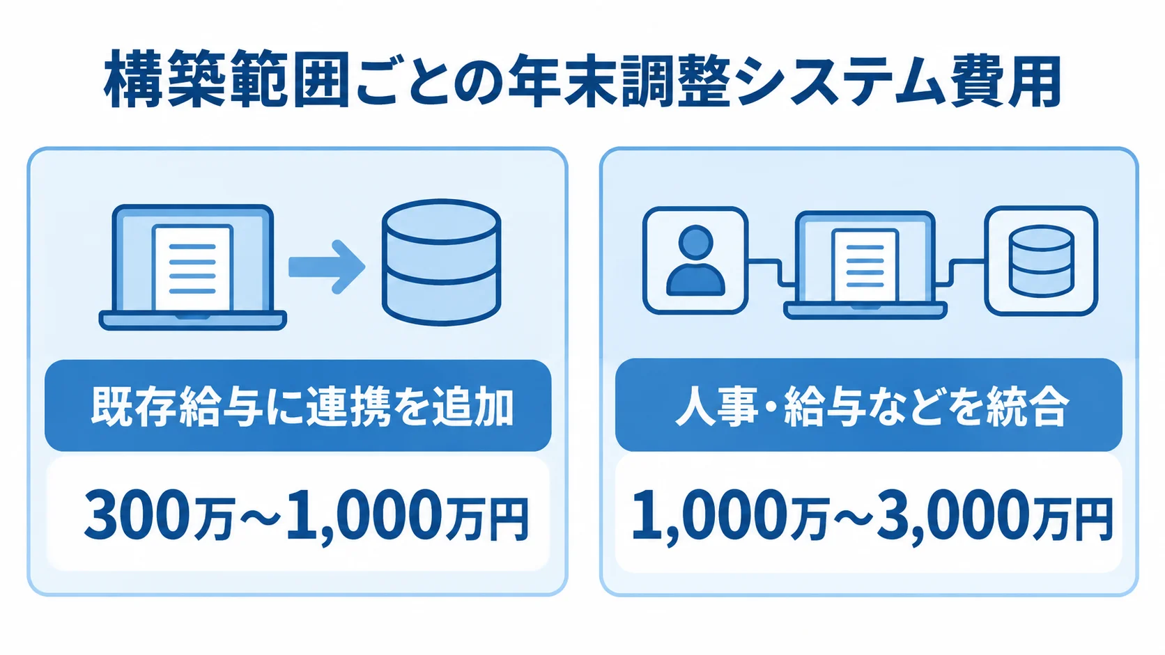 構築範囲別に見る年末調整システムの費用目安 既存給与への連携追加と人事・給与などの統合について、構築費用の目安を左右に比較した図。