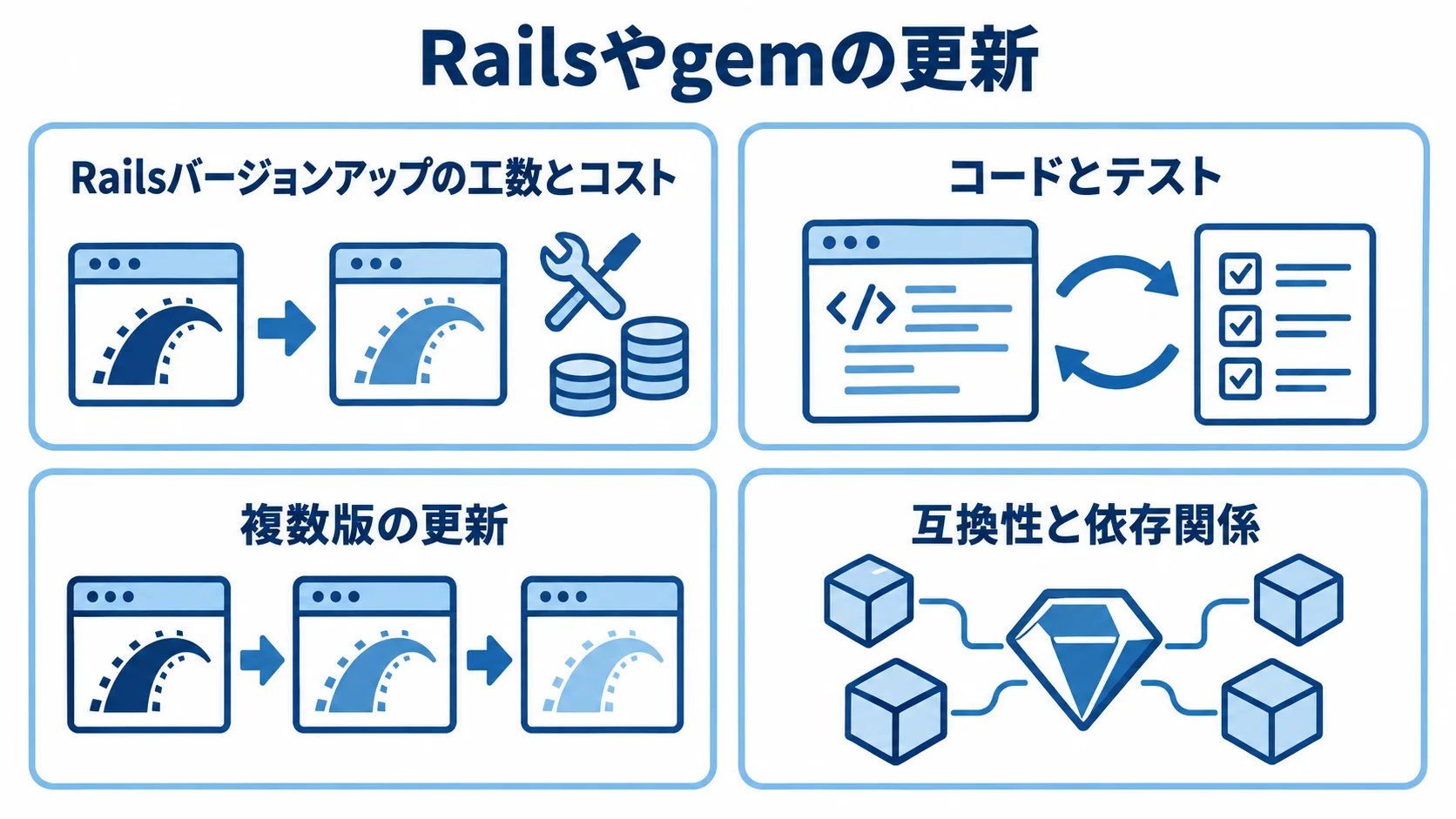 Railsやgemの更新に伴う4つの作業論点 Railsやgemの更新に関わる、バージョンアップ・コードとテスト・複数版の更新・互換性と依存関係を示す図。