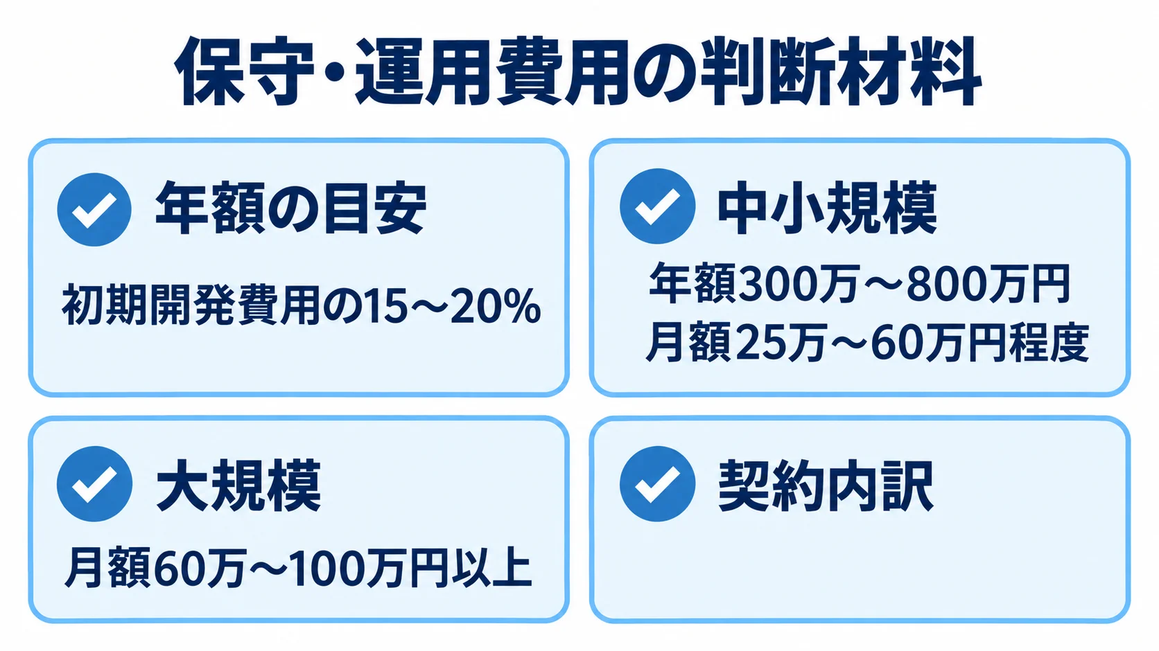 保守・運用費用の相場を確認する項目 保守・運用費用を判断する材料として、年額の目安、中小規模、大規模、契約内訳を並べた図解。