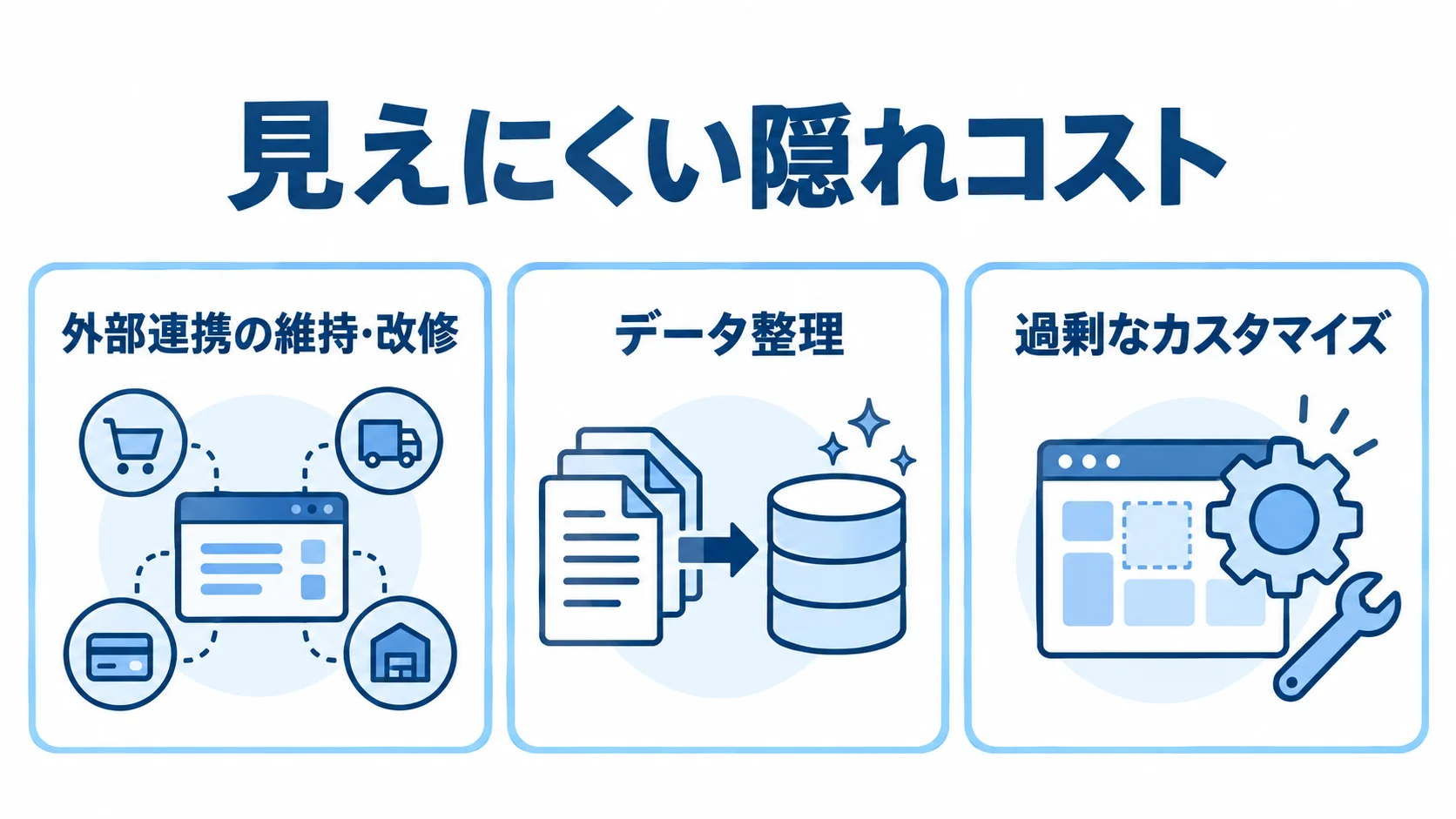 OMSリニューアルで見えにくい隠れコストの図 OMSの見えにくい隠れコストとして外部連携の維持・改修、データ整理、過剰なカスタマイズを並べた図