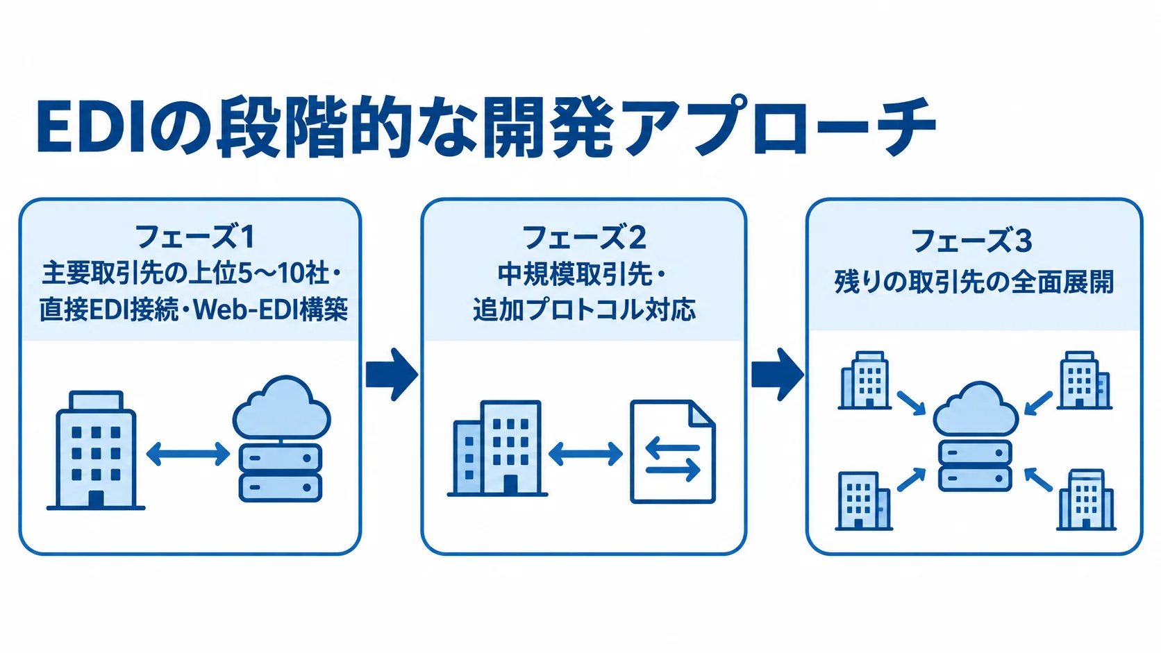 主要取引先の上位5〜10社から残りの取引先まで、EDIを3段階で展開するフロー図