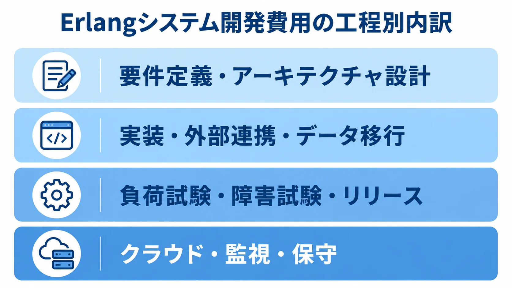 Erlangシステム開発費用の工程別内訳 Erlangシステム開発費用を、要件定義・設計、実装・外部連携・データ移行、試験・リリース、クラウド・監視・保守の4層に分けた図。