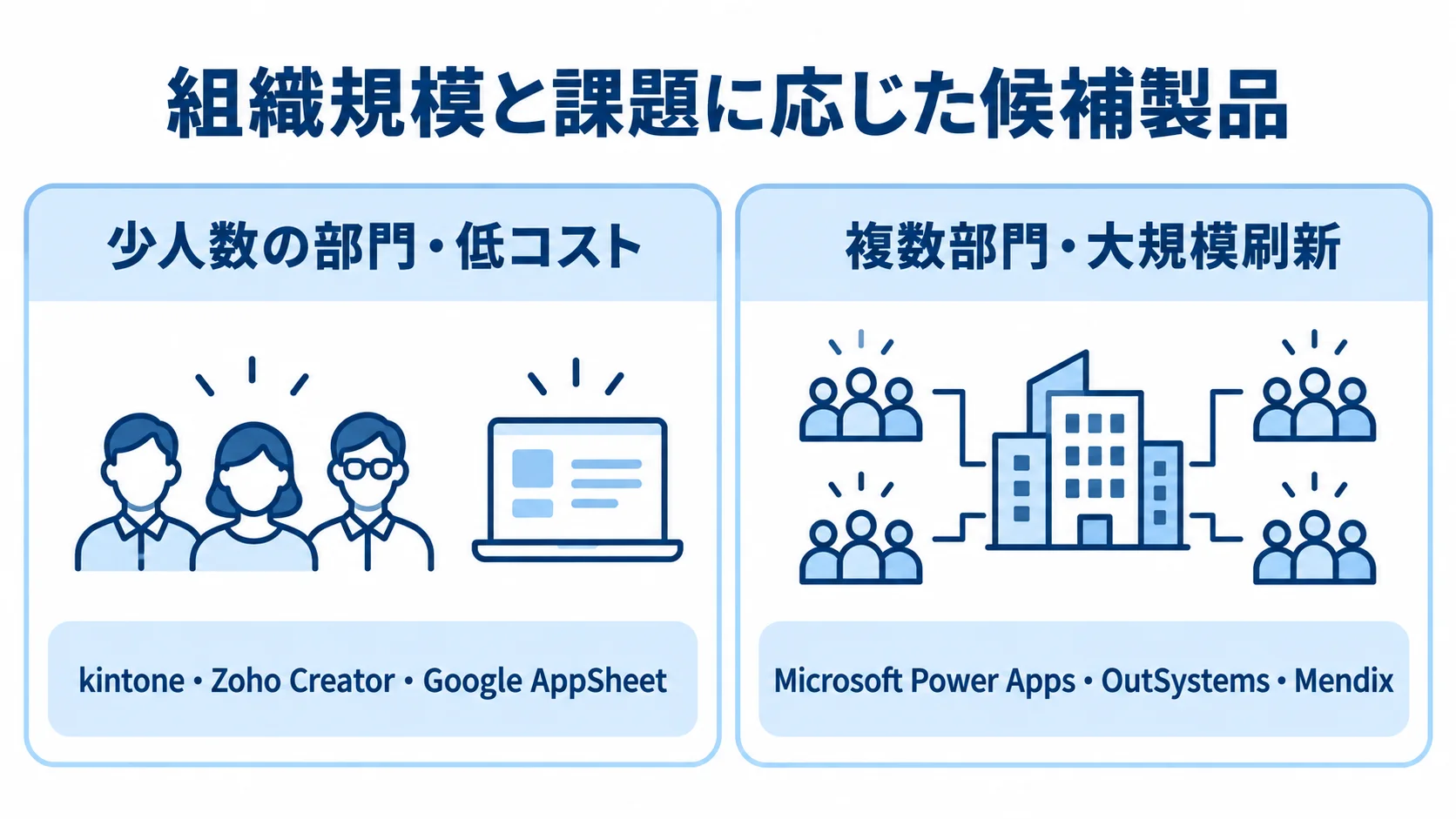 課題と組織規模に応じた候補製品の比較 少人数の部門で低コストに始める場合と、複数部門の大規模刷新の場合に分けて候補製品を示した比較図。