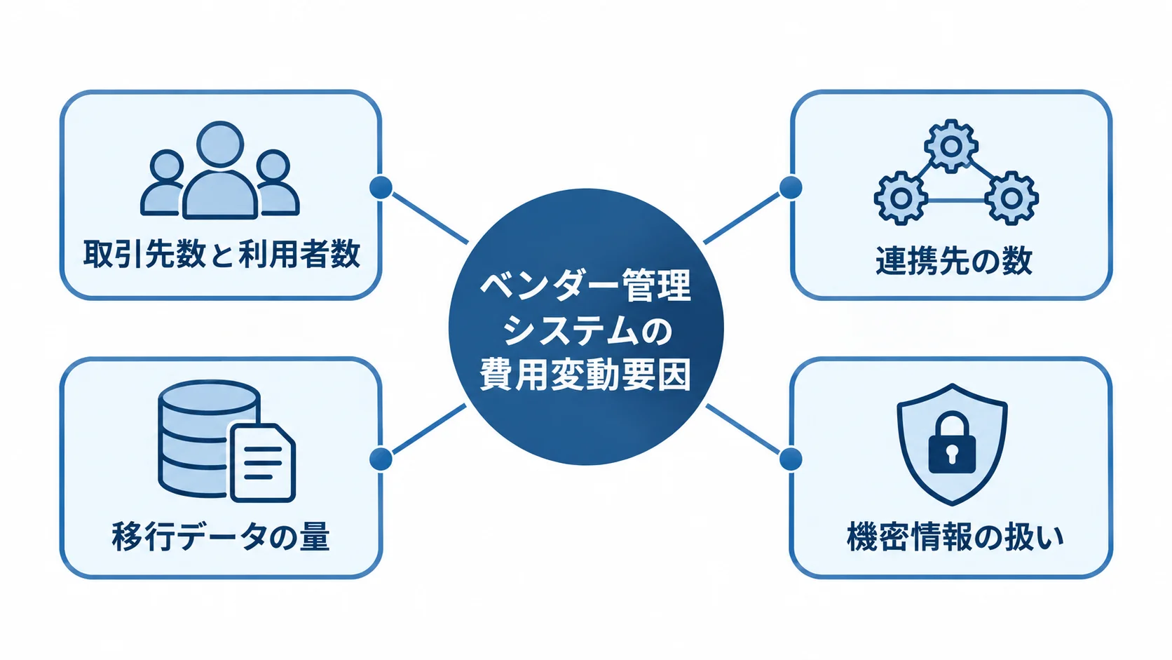 ベンダー管理システムの費用変動要因 取引先数と利用者数、連携先、移行データ、機密情報の扱いが費用に影響する関係を示す図解。
