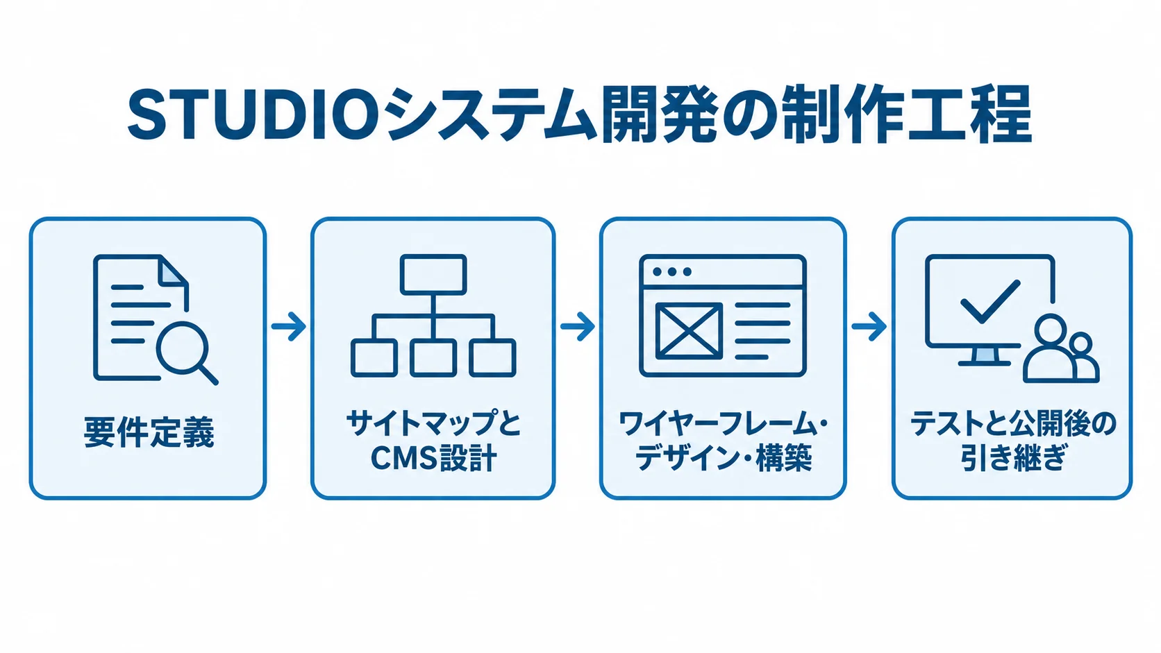 STUDIOシステム開発の制作工程 要件定義からテストと公開後の引き継ぎまでを矢印でつないだSTUDIOの制作工程図