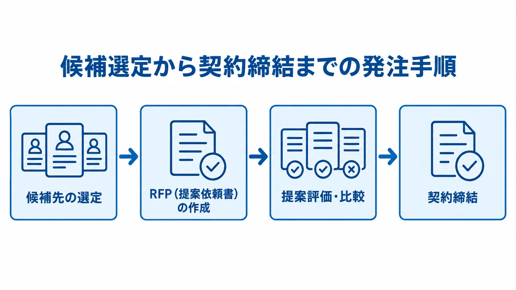 インフラコンサルの発注を、候補先の選定、RFP作成、提案評価と比較、契約締結の順で示す図。