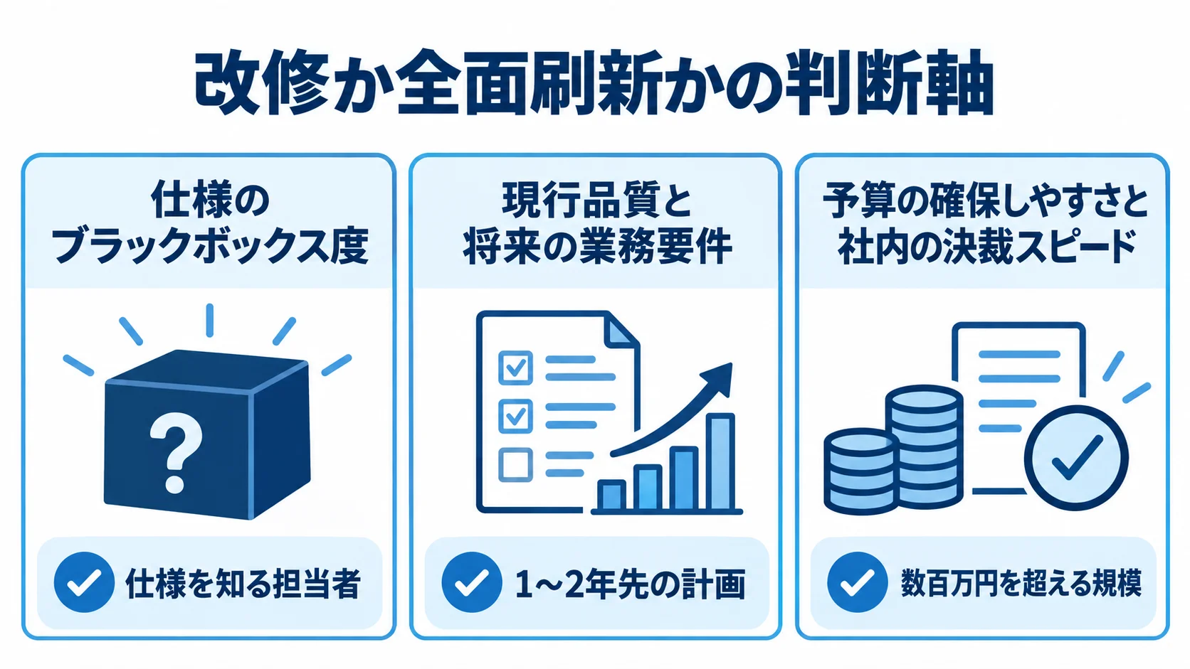 改修・全面刷新の判断軸 改修か全面刷新かを判断するため、仕様の把握状況、現行品質と将来要件、予算と決裁速度を並べたチェックカード図。