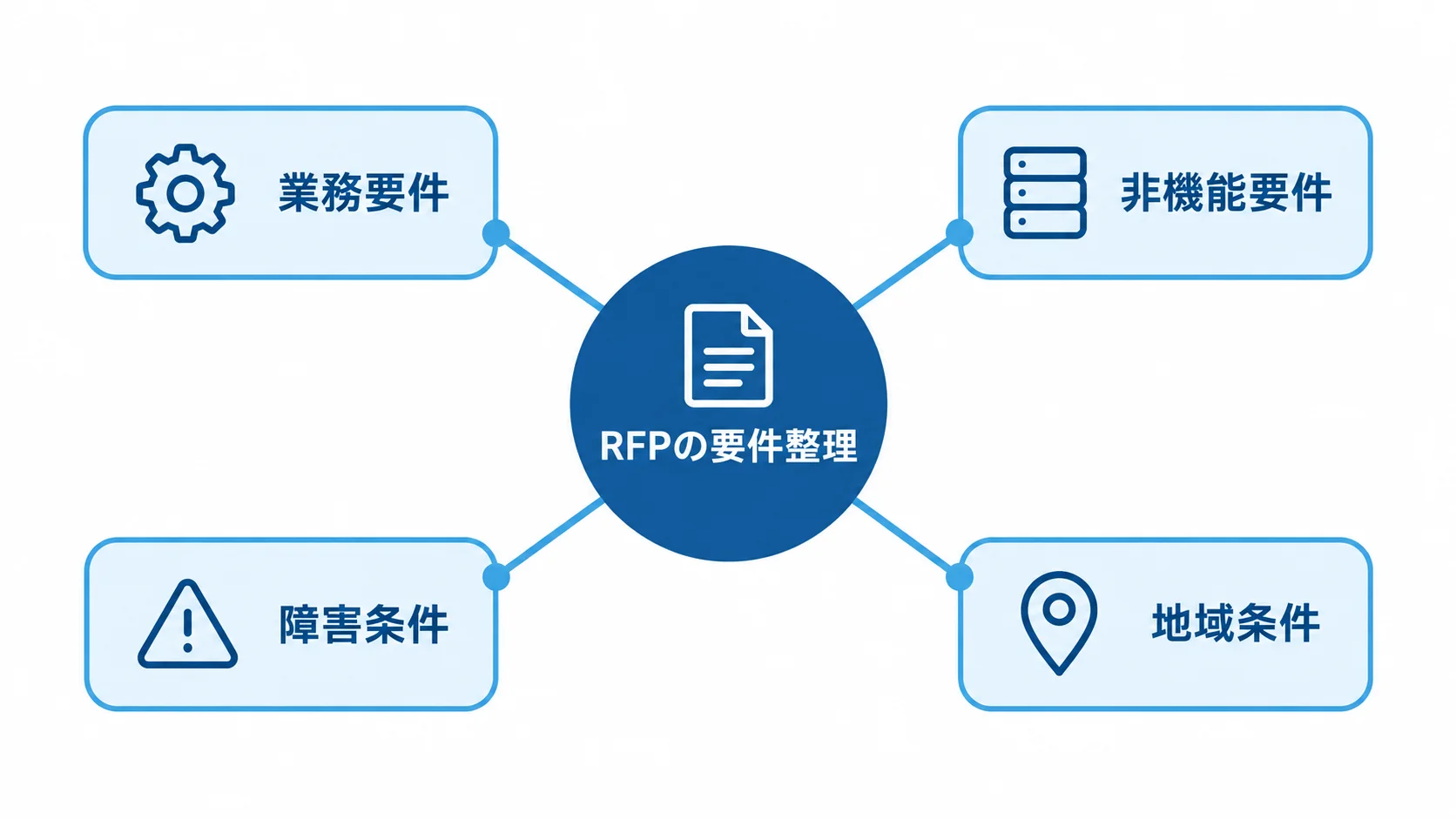 RFPの要件整理と4つの記載項目を示した図 RFPの要件整理を中心に、業務要件、非機能要件、障害条件、地域条件を配置した図。