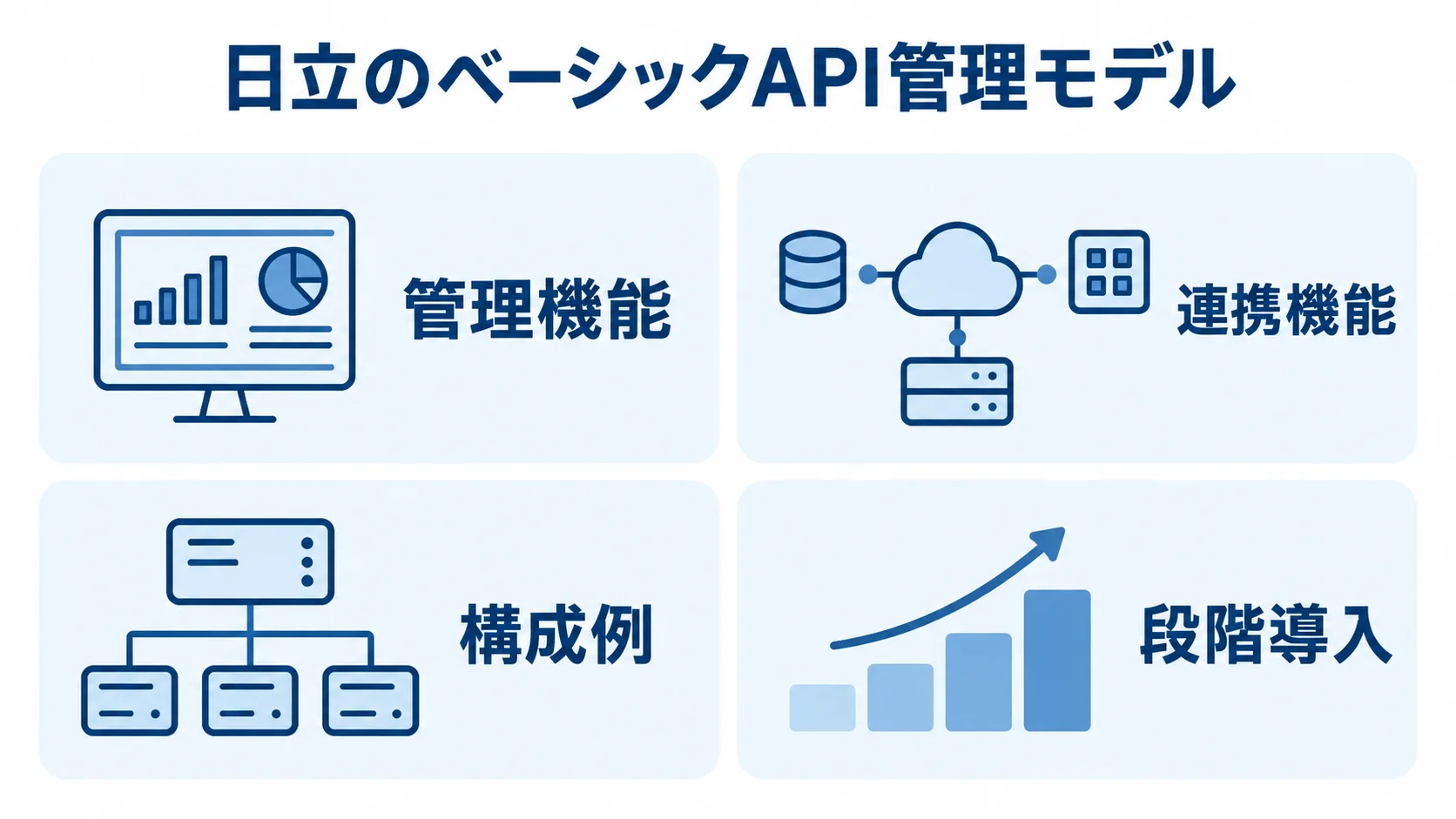 日立のベーシックAPI管理モデルの4つの観点を示す図 日立のベーシックAPI管理モデルを管理機能、連携機能、構成例、段階導入の4項目で示した図。