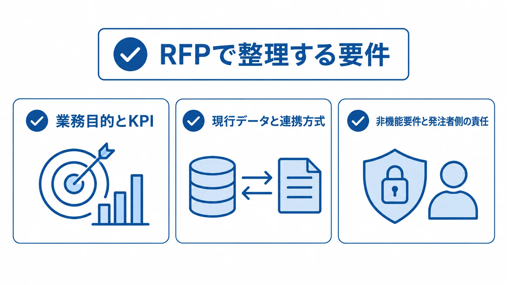RFPに記載する3つの要件領域 RFPで整理する業務目的とKPI、現行データと連携方式、非機能要件と発注者側の責任を並べた図。