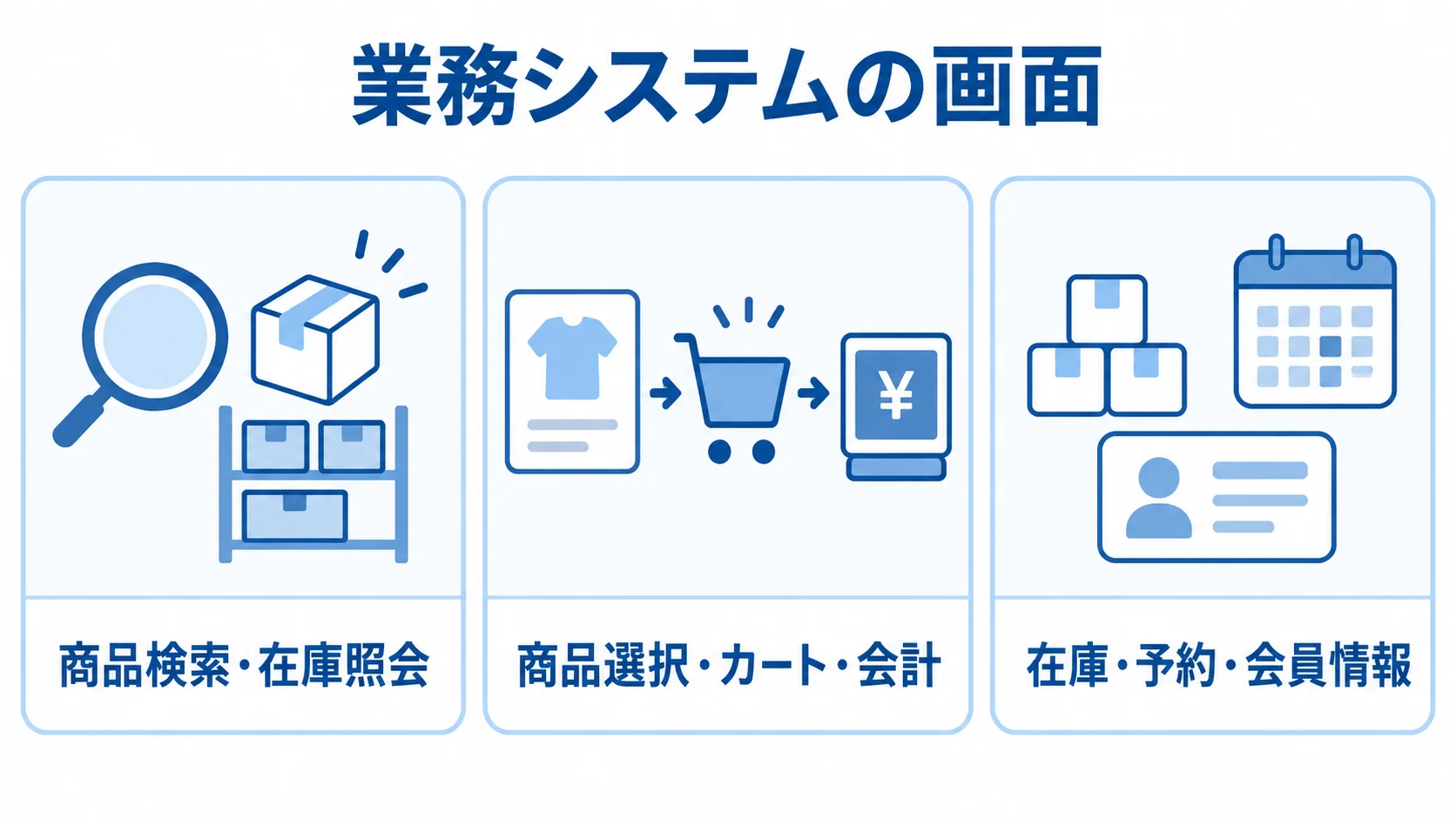 商品検索・在庫照会、商品選択・カート・会計、在庫・予約・会員情報を3枚のパネルに示した図。