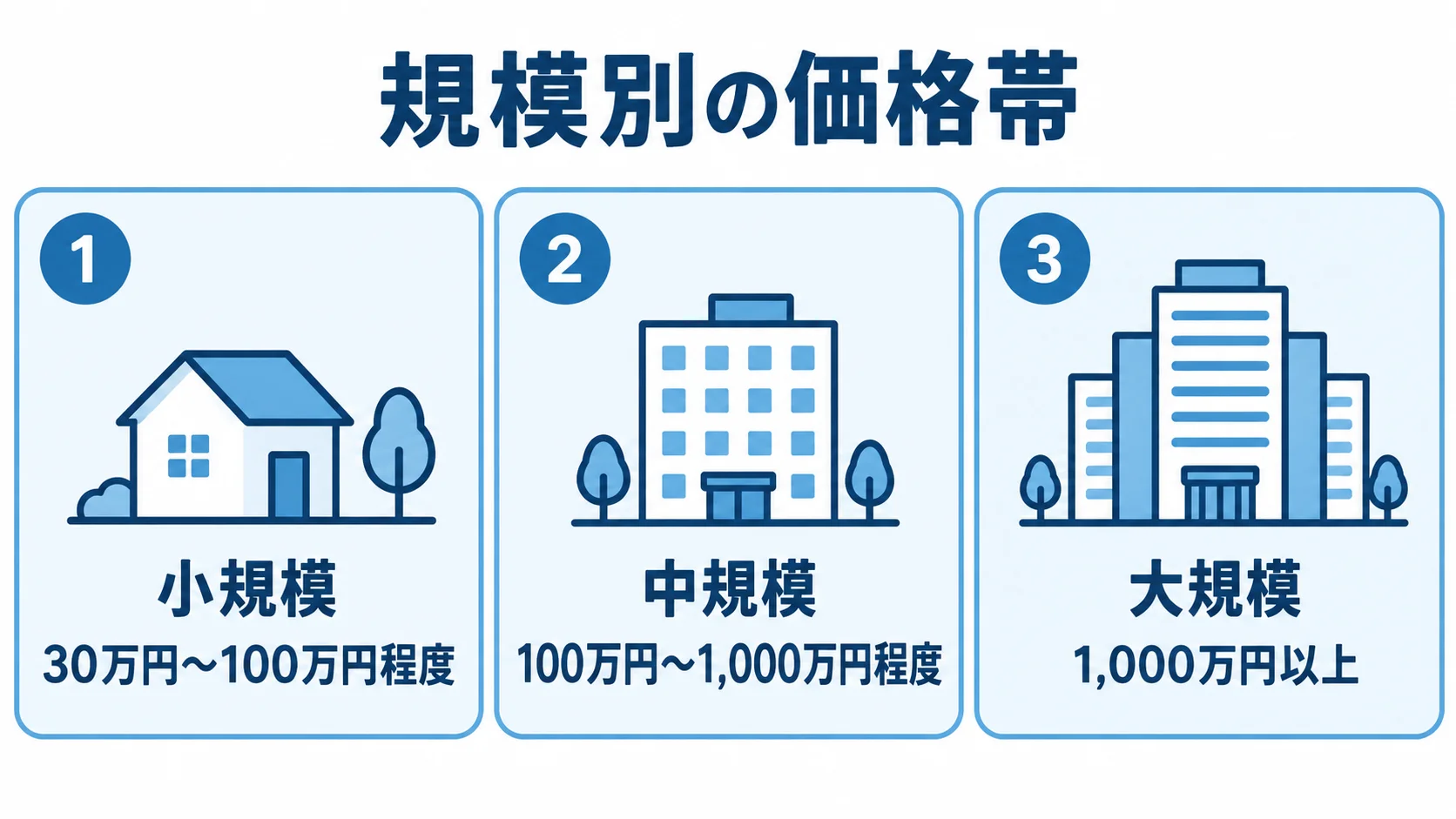 小規模・中規模・大規模プロジェクトの費用相場を3つのパネルで示した図解。