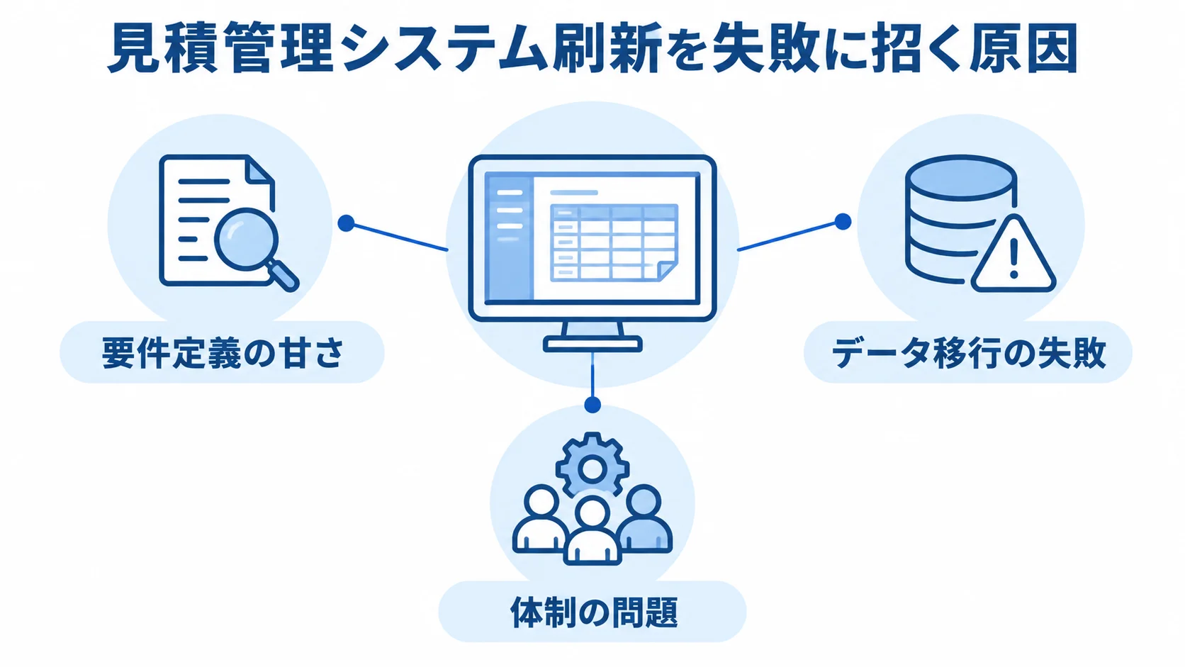 見積管理システム刷新を失敗に招く原因 見積管理システム刷新の根本原因として、要件定義の甘さ、データ移行の失敗、体制の問題を示す図解。