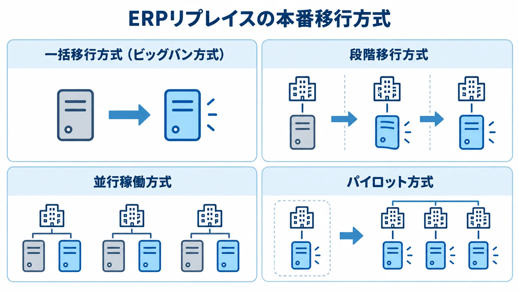 ERPリプレイスの本番移行方式 一括移行方式、段階移行方式、並行稼働方式、パイロット方式の4つを並べた図解