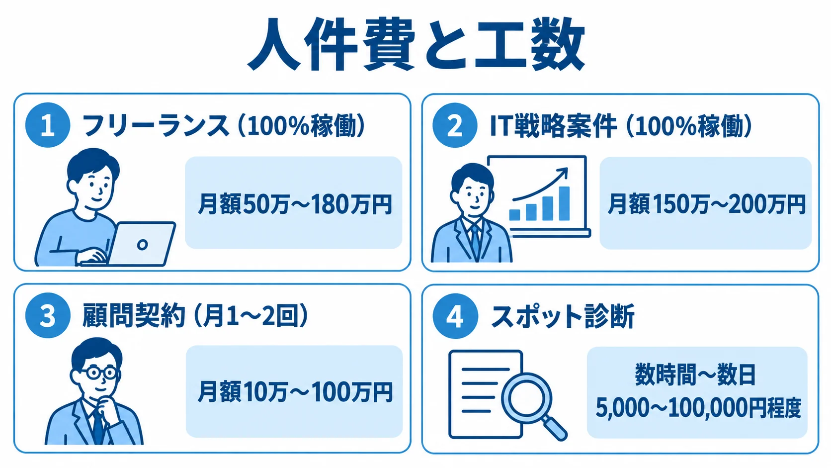 契約形態ごとの人件費と工数の目安 フリーランス、IT戦略案件、顧問契約、スポット診断の費用目安を契約形態ごとに示す図。