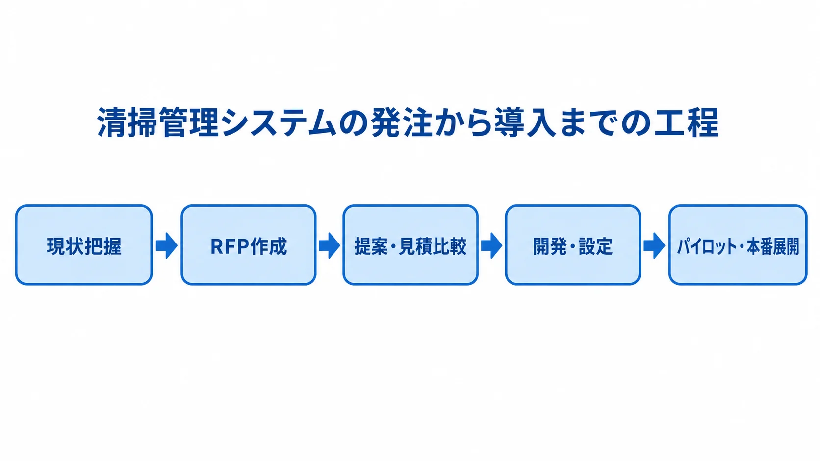 現状把握、RFP作成、提案と見積の比較、開発・設定、パイロットと本番展開の順に並ぶ発注工程図。