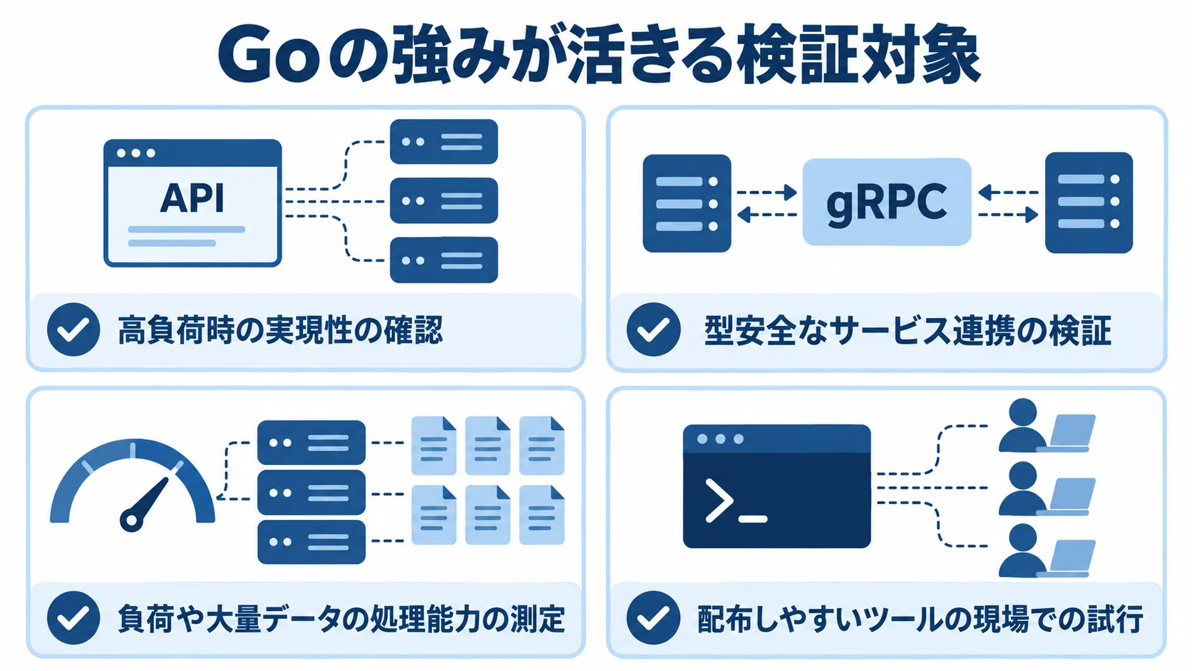 GoのPoCで確かめられるAPI、gRPC、性能・並行処理、CLIの検証内容を並べた図解。