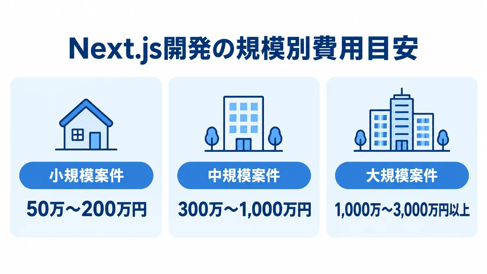 Next.js開発の規模別費用を比べる図 Next.js開発の小規模・中規模・大規模案件ごとの費用目安を並べた図