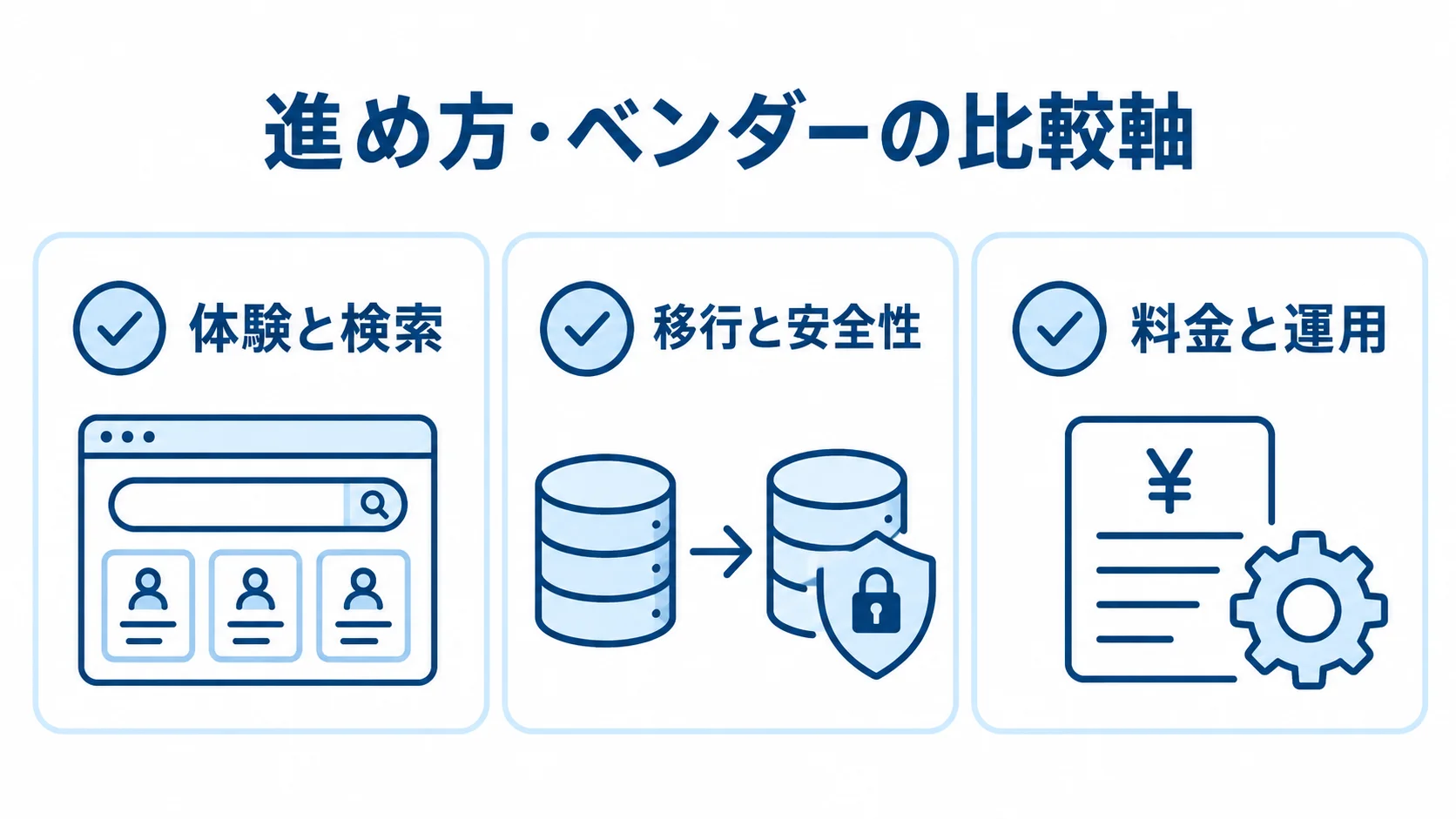 進め方・ベンダー比較で確認する3つの評価軸 進め方やベンダーを体験と検索、移行と安全性、料金と運用の3軸で比べる図解。