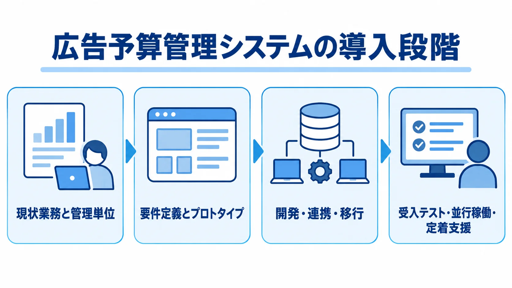 広告予算管理システムの導入段階を、現状整理、要件定義、開発・移行、受入テスト・定着支援の4枚のパネルで示す図。