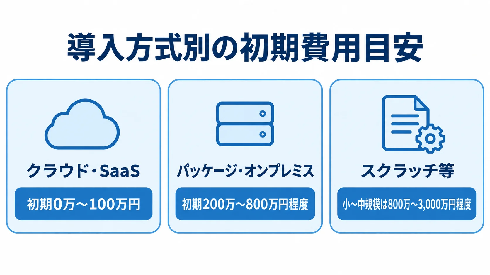 クラウド・SaaS、パッケージ・オンプレミス、スクラッチ等の初期費用目安を3枚のカードで示した図。
