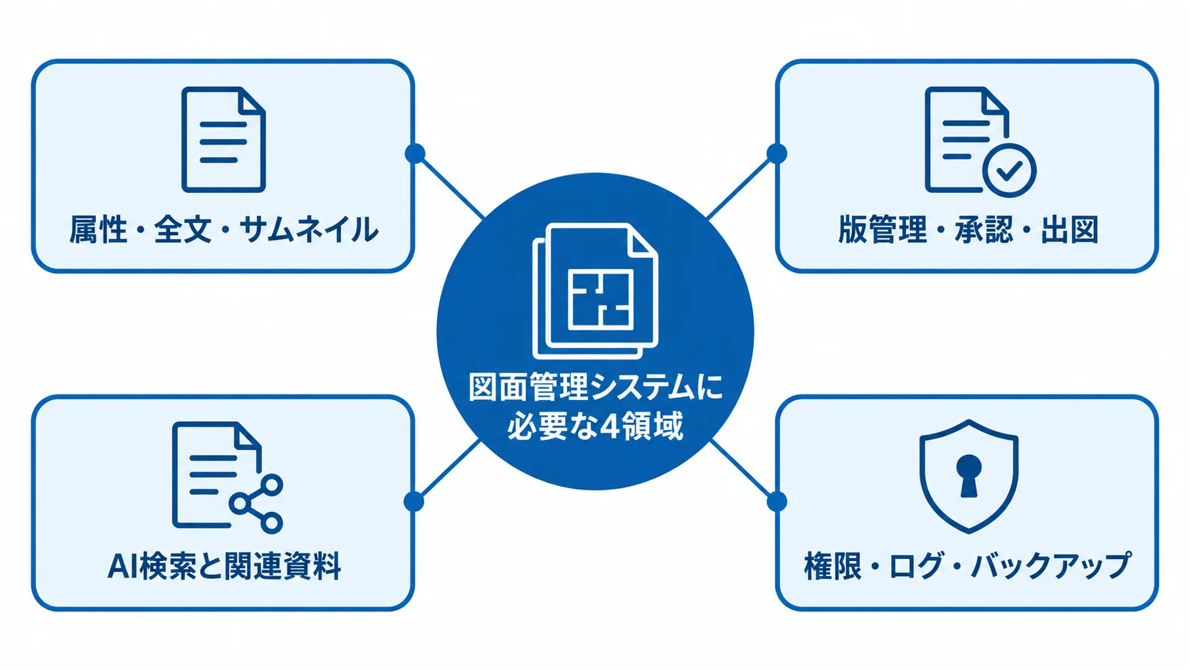 図面管理システムに必要な機能領域を示す図 図面管理システムを中心に、検索、版管理、AI検索、権限とバックアップの4領域を配置した図。