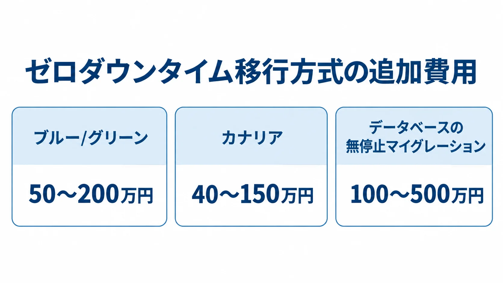ゼロダウンタイム移行の方式別追加費用 ブルー/グリーン、カナリア、データベースの無停止マイグレーションの追加費用を比べる図解