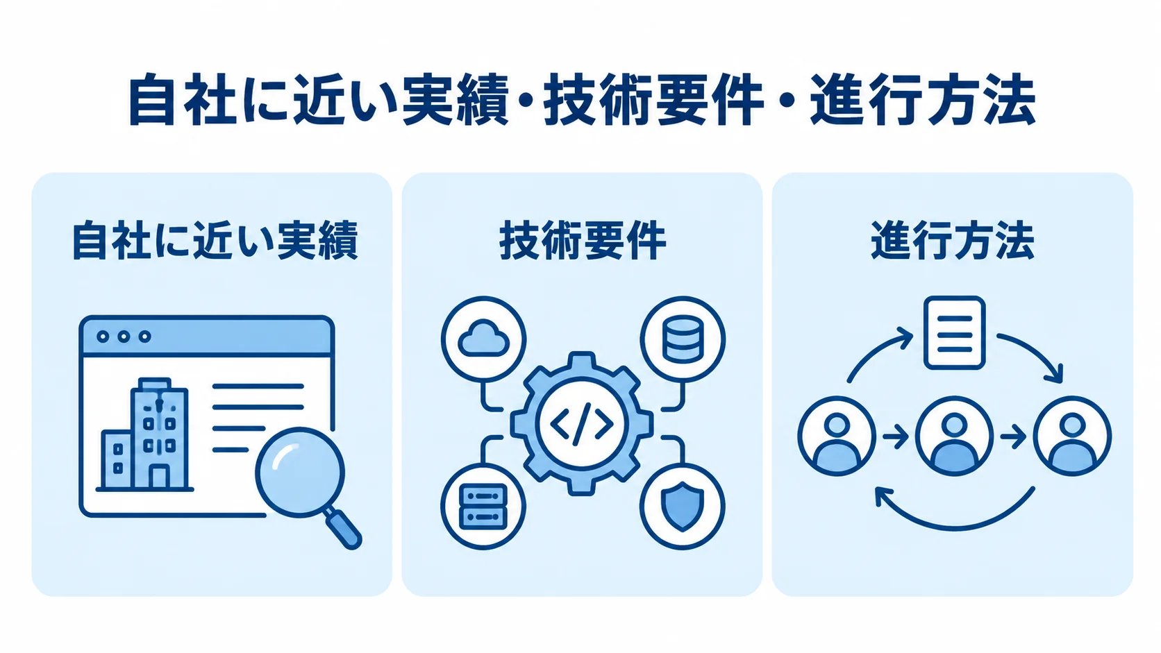 人事評価システム開発会社を選ぶ際の確認軸 開発パートナー選定の判断材料として、自社に近い実績、技術要件、進行方法を示す3枚のパネル図。