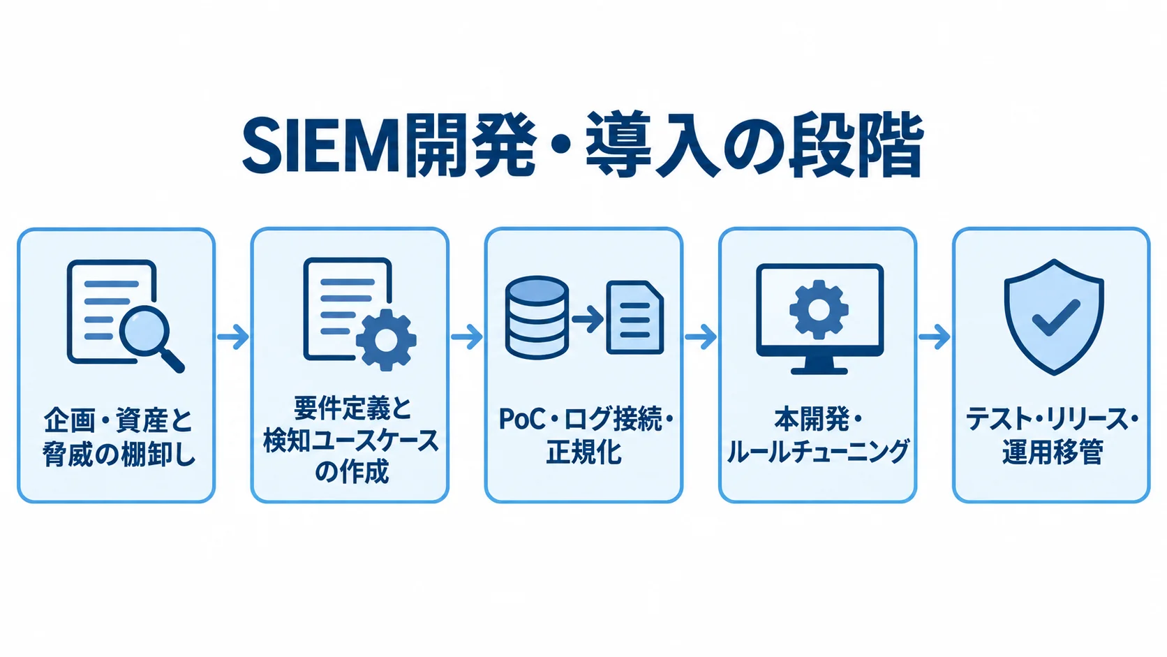 SIEM開発・導入の5段階を、企画からテスト・運用移管まで順に並べた図解。