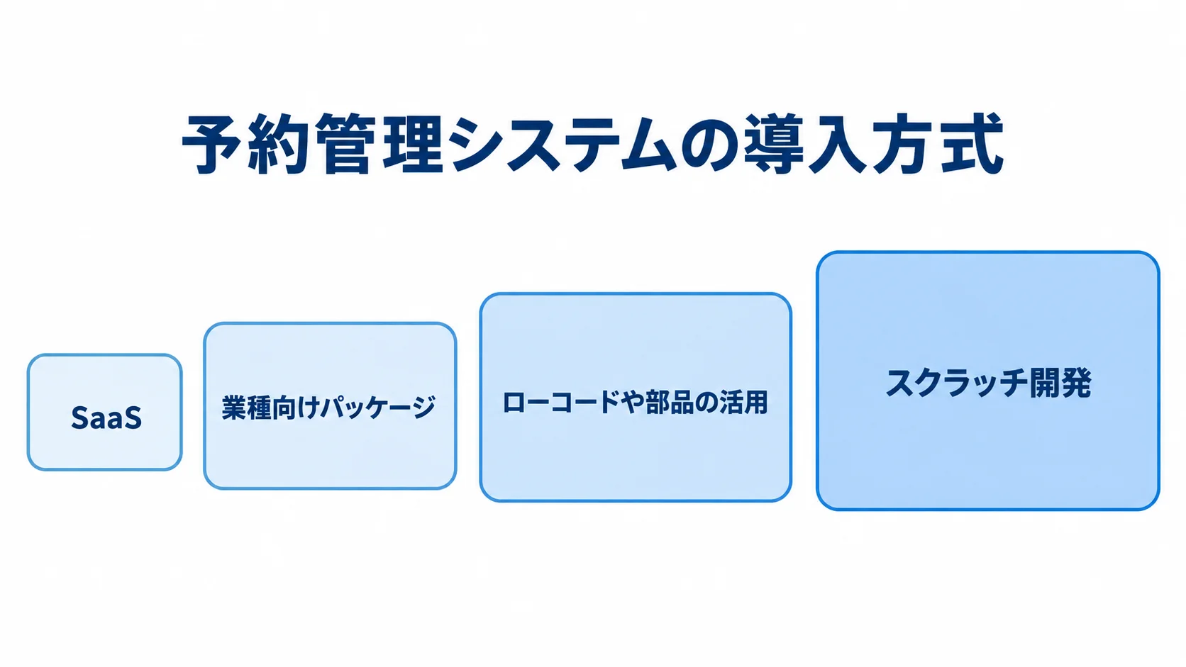 予約管理システムの導入方式 SaaS、業種向けパッケージ、ローコードや部品の活用、スクラッチ開発の4方式を、小さい枠から大きい枠へ並べた図。