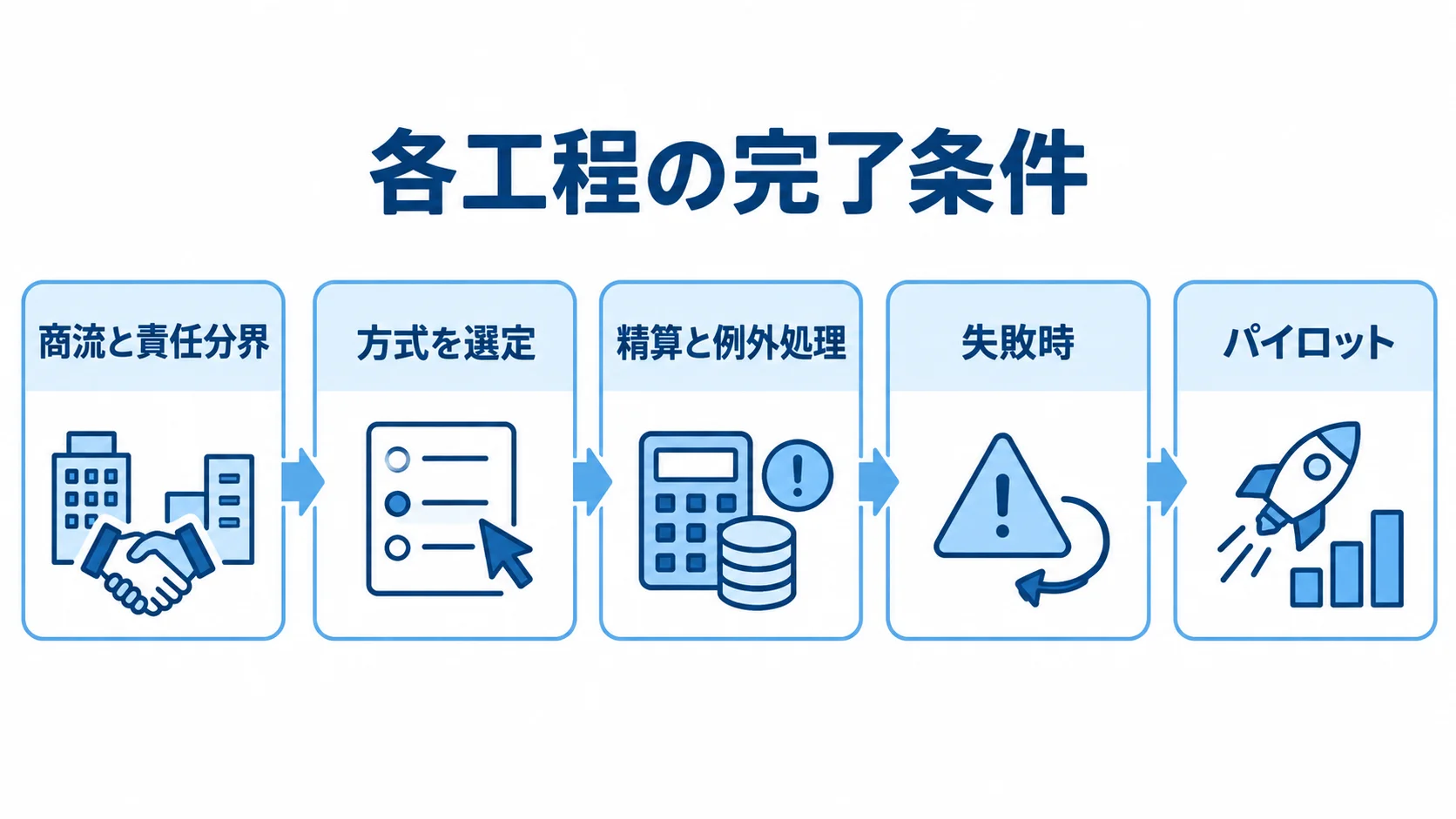 商流と責任分界の整理から方式選定、精算と例外処理、失敗時のテスト、パイロットへ進む流れ。