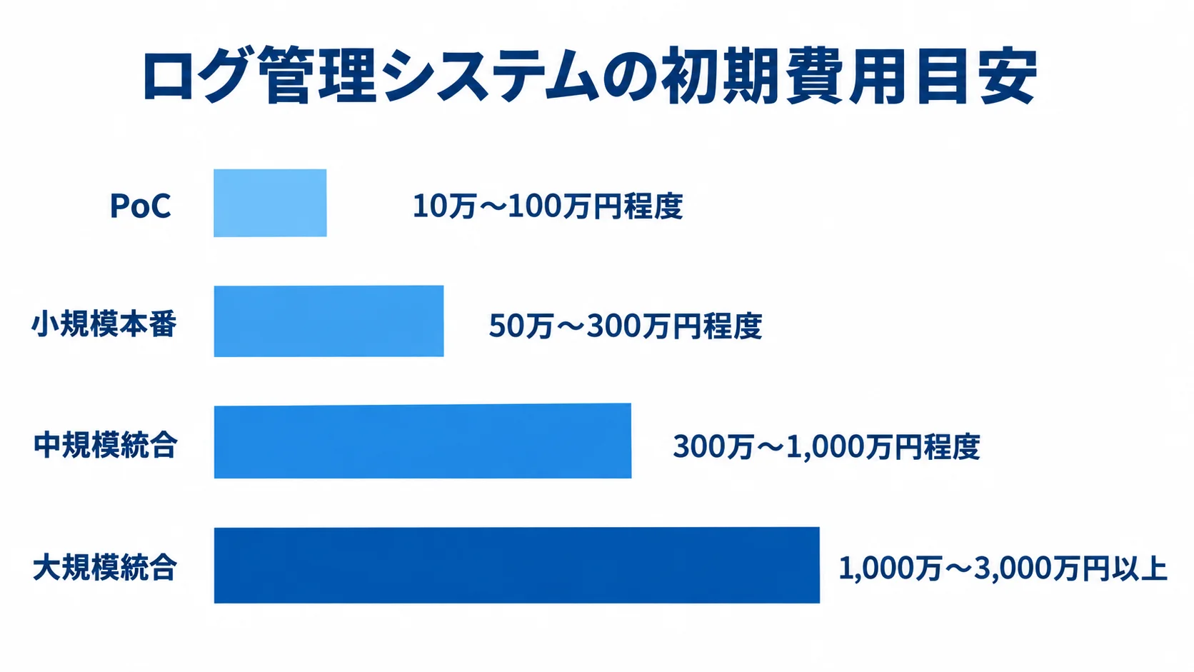 ログ管理システム開発の初期費用目安 PoCから大規模統合まで、ログ管理システムの初期費用レンジを4本の横棒で比較した図。
