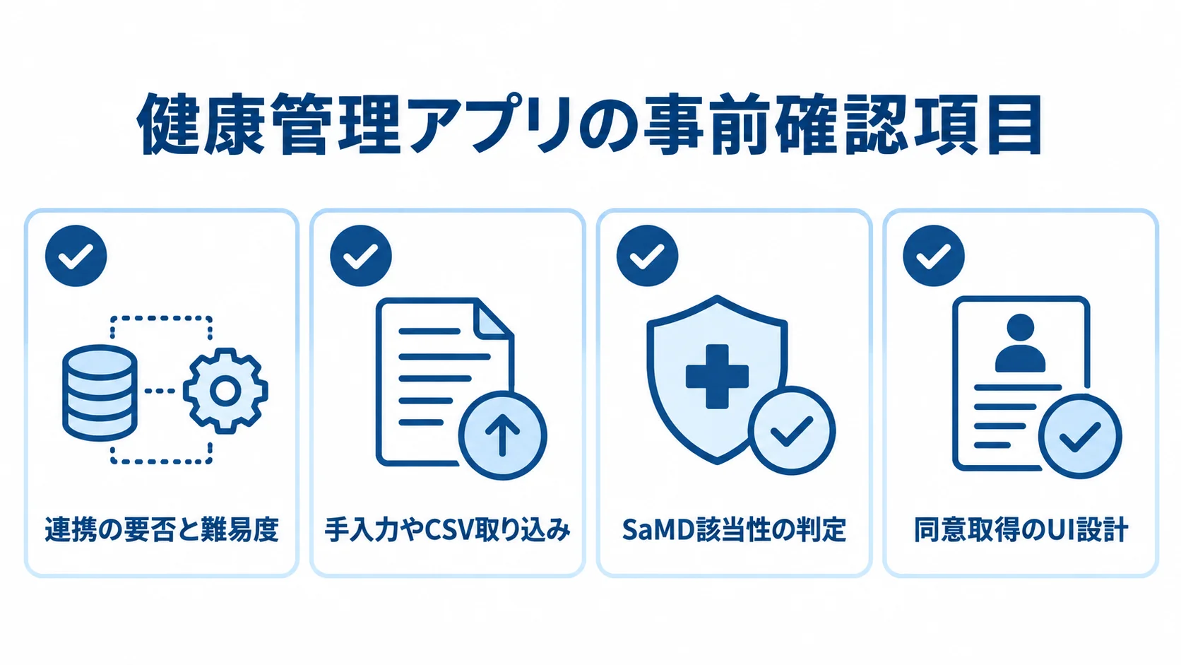 健康管理アプリの連携・規制に関する事前確認 連携の要否、代替手段、SaMD該当性、同意UIの4項目を並べた確認リスト