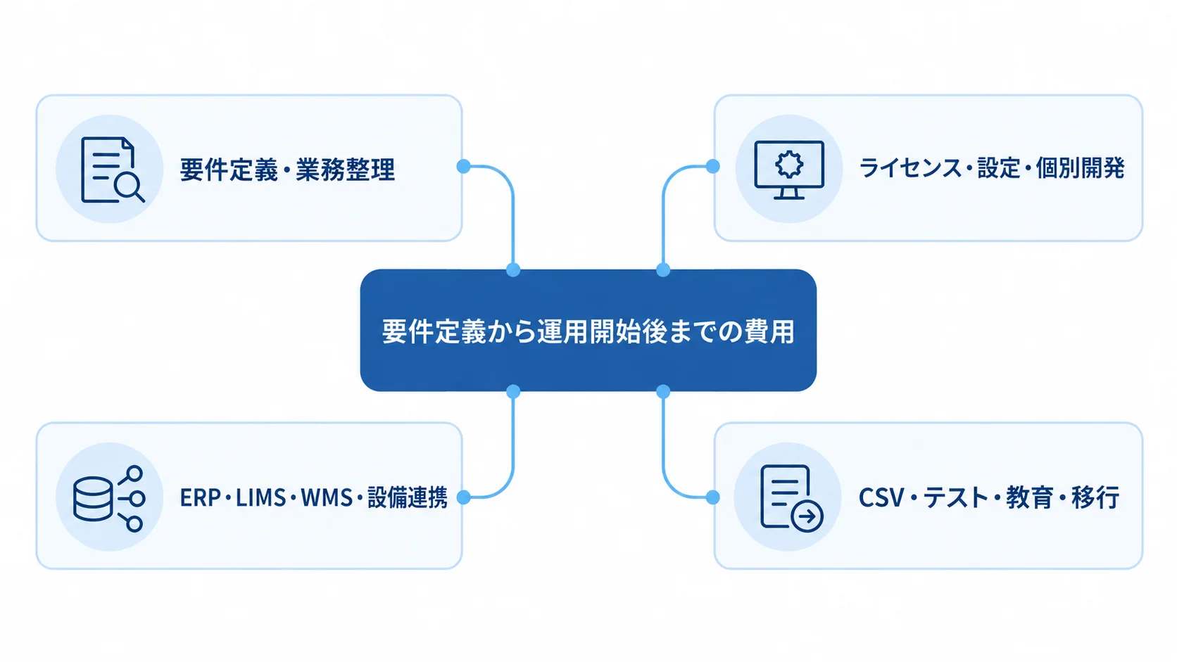 中央の費用見出しから、要件定義、ライセンスと開発、システム連携、CSVや教育など4領域へつながる図。