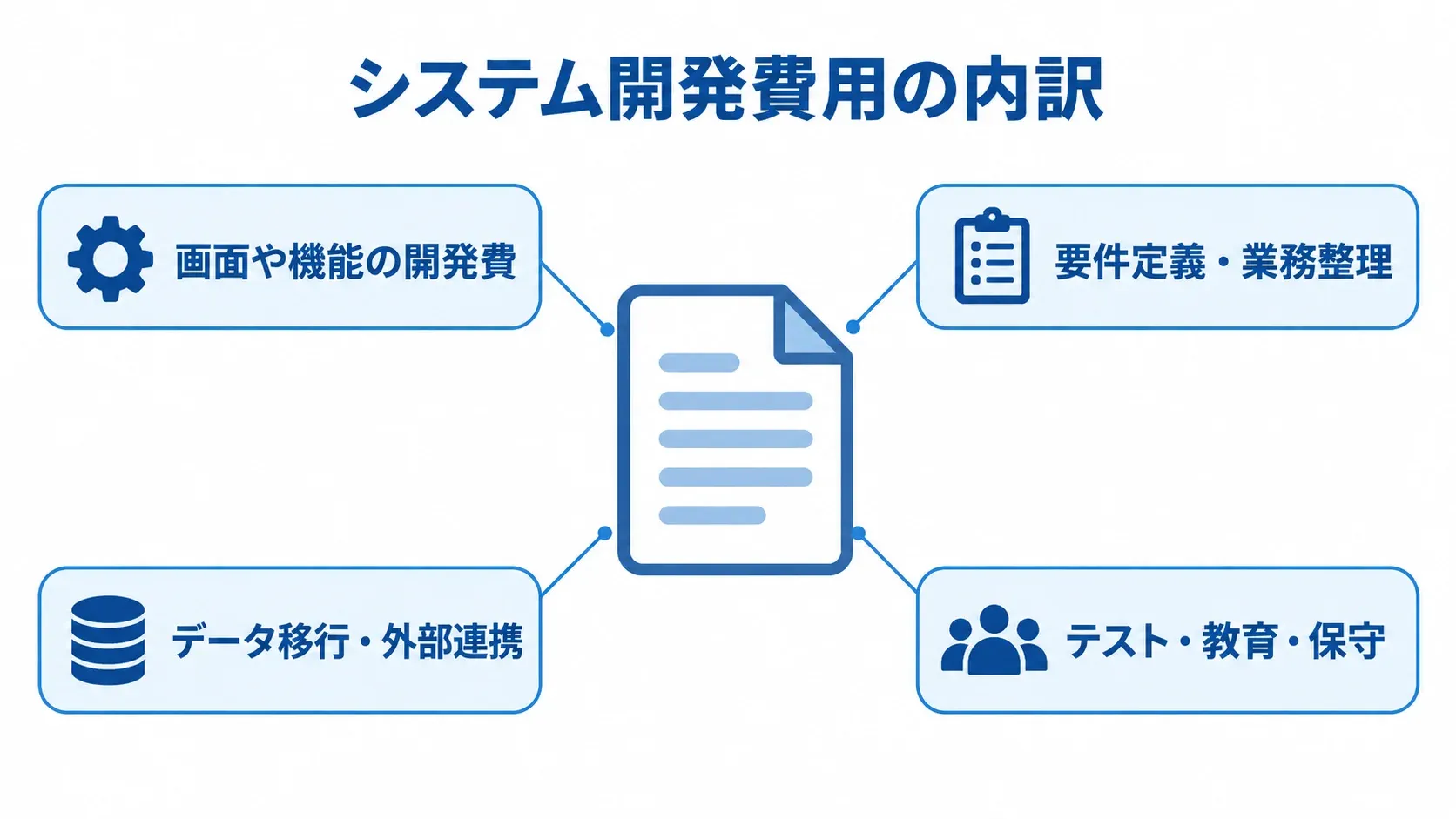 システム開発費用を、画面や機能の開発費、要件定義、移行・連携、テスト・教育・保守に分けた図。