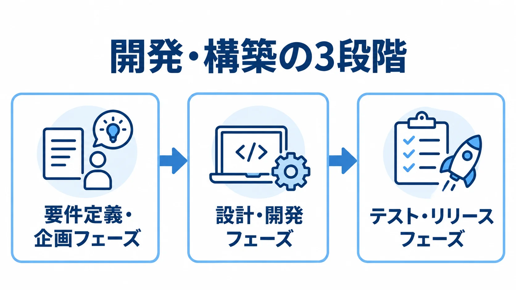 AIエージェント開発・構築の進め方 要件定義・企画、設計・開発、テスト・リリースの3段階を矢印でつないだ図。
