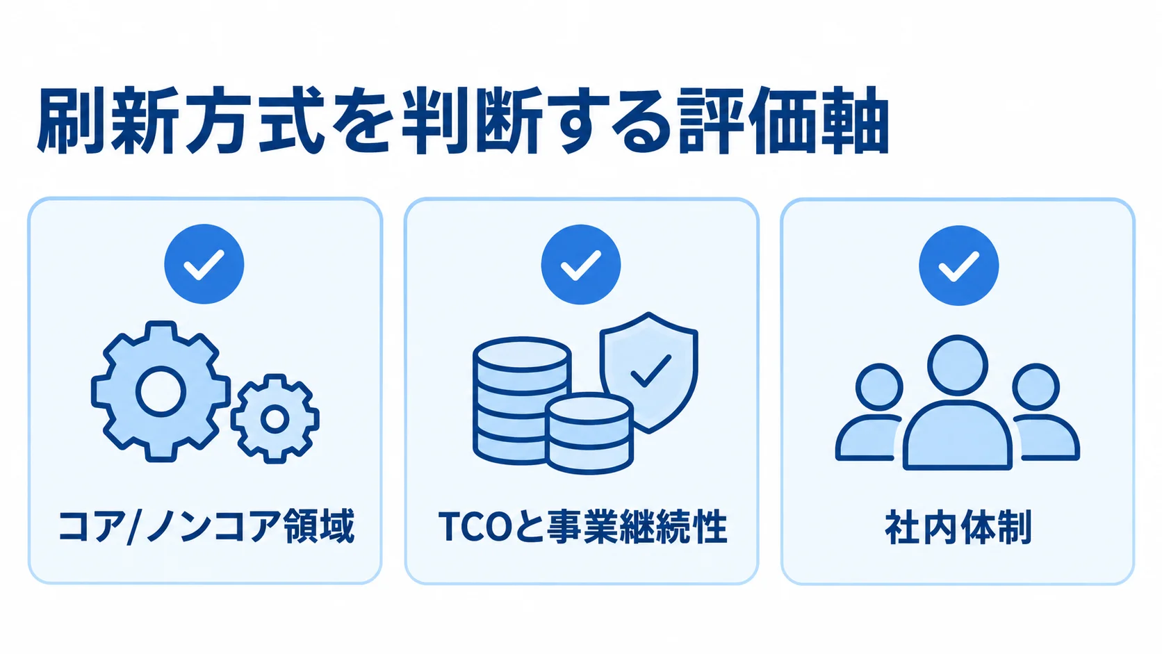 刷新方式の評価軸 刷新方式の評価軸として、コアとノンコアの位置づけ、TCOと事業継続性、社内体制を3枚のカードに示した図。