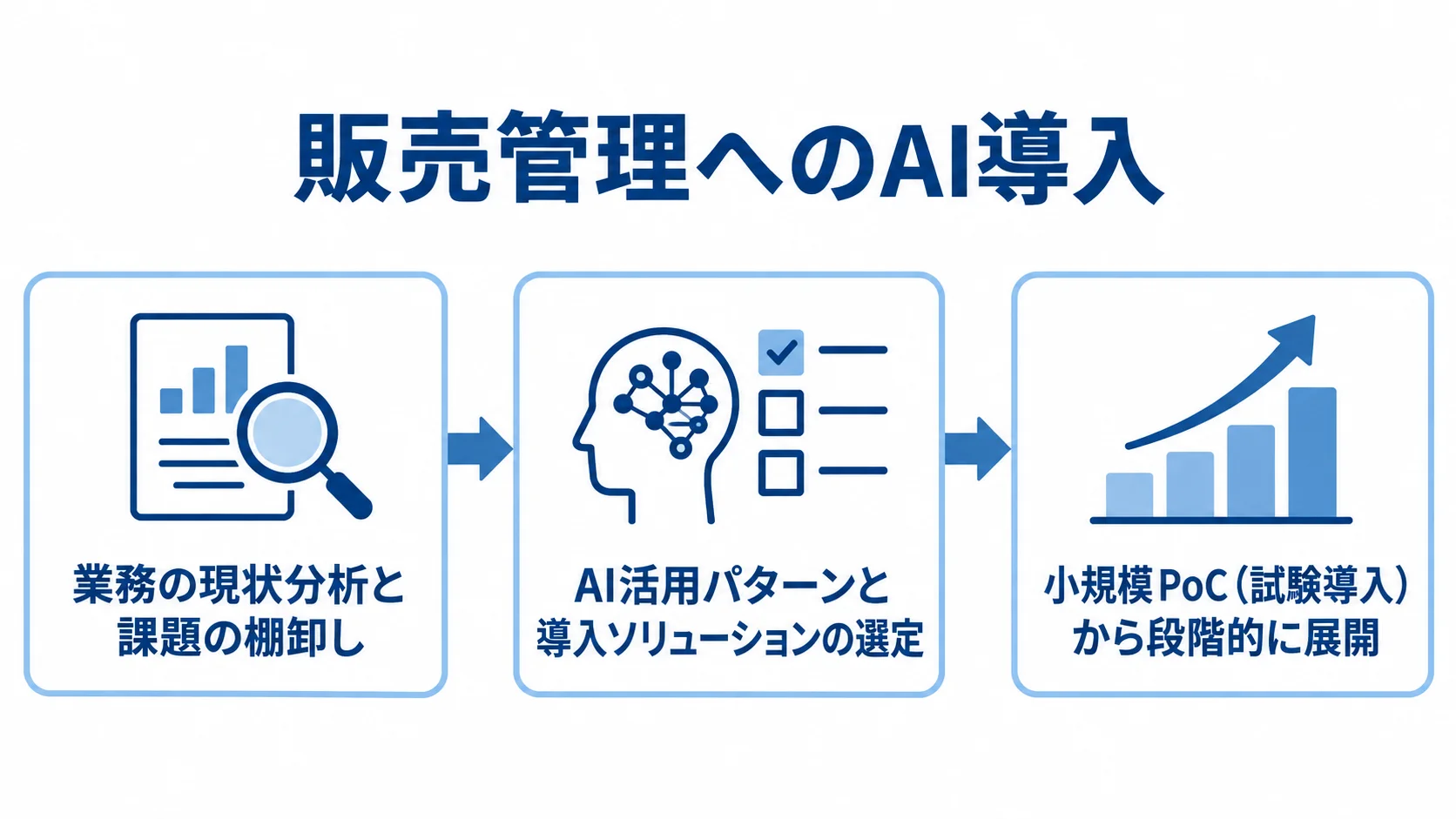 販売管理へのAI導入を、現状分析、ソリューション選定、小規模PoCからの展開の順に示す流れ図。