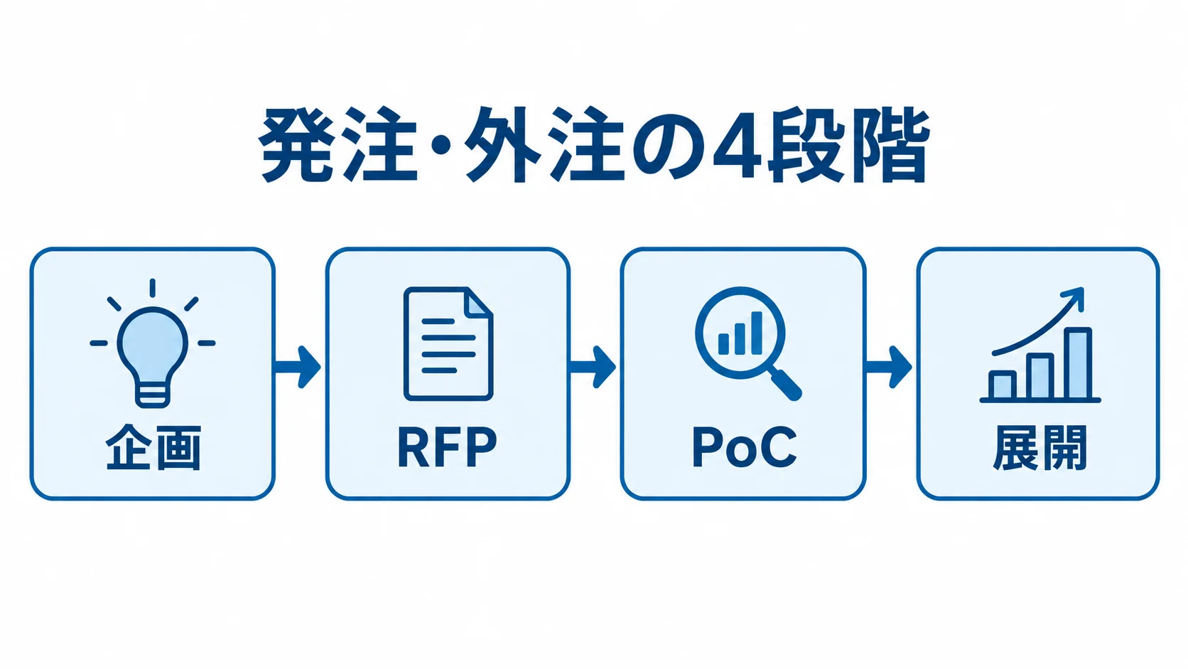 カーボンフットプリント管理システム発注の4段階 企画、RFP、PoC、展開の順に進む発注・外注の流れ図。