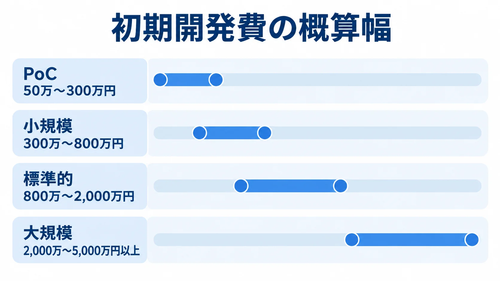 Cloud Firestoreシステムの初期開発費 PoCから大規模まで4区分の初期開発費の概算レンジを比べる横棒図