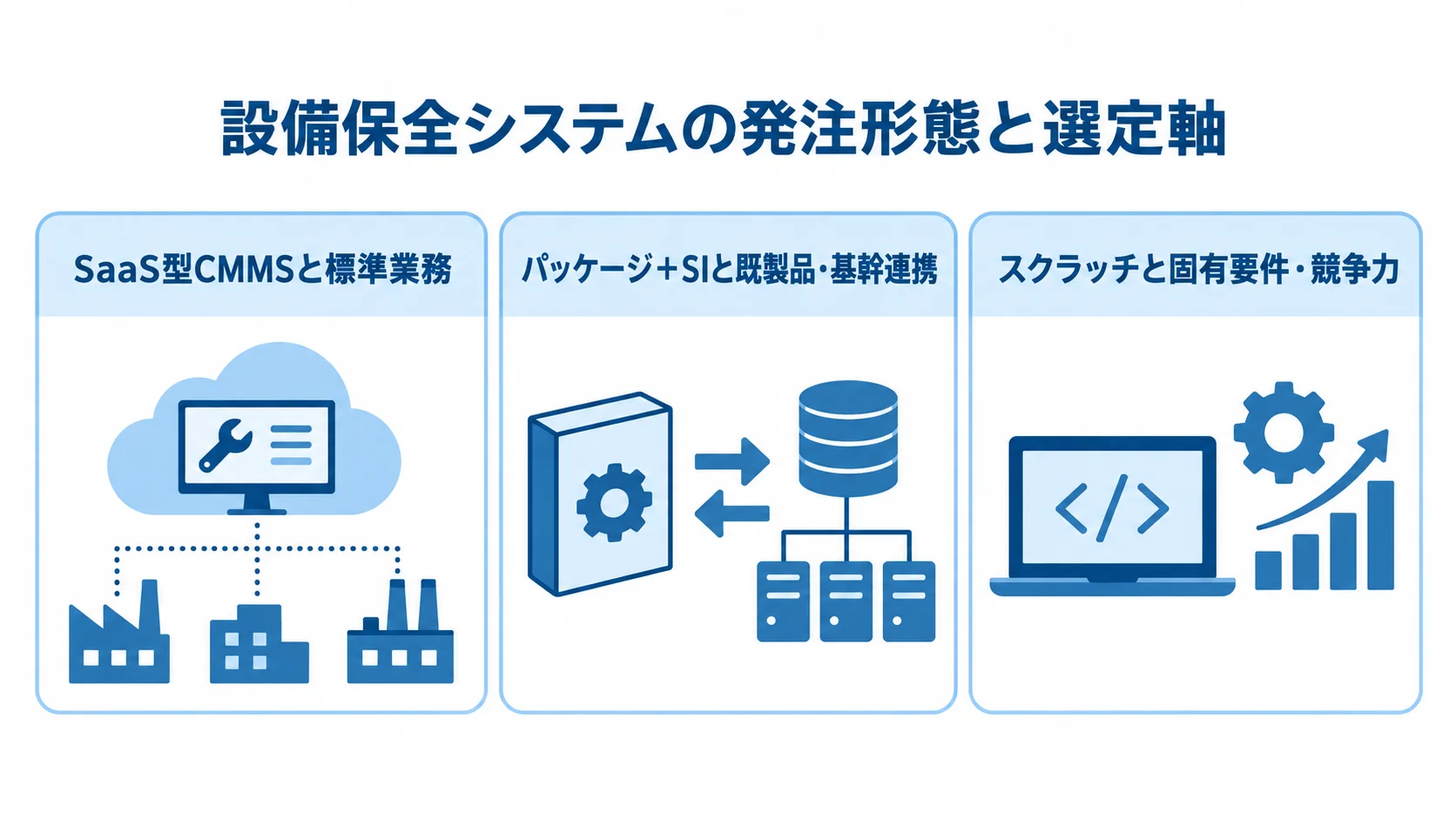 設備保全システムの発注形態別の選定軸 標準業務、基幹連携、固有要件を軸にした発注形態の3パネル図