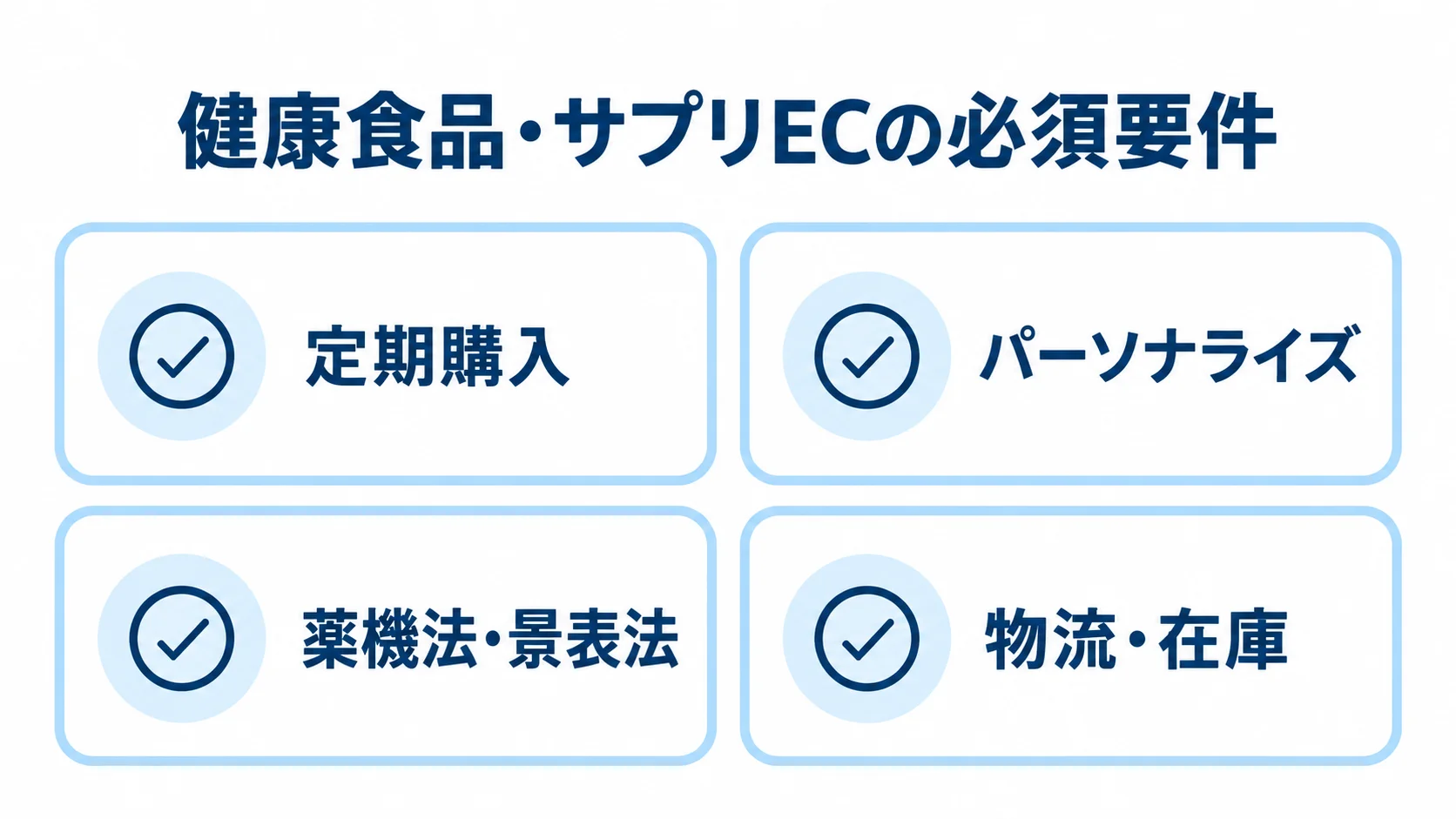 健康食品・サプリECの必須要件を定期購入、パーソナライズ、薬機法・景表法、物流・在庫の4領域に分けたチェックリスト。