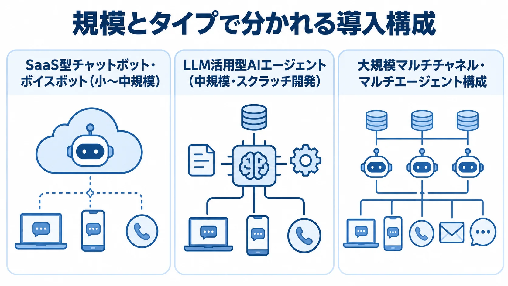SaaS型、中規模のスクラッチ開発、大規模マルチチャネル・マルチエージェント構成を並べた図。