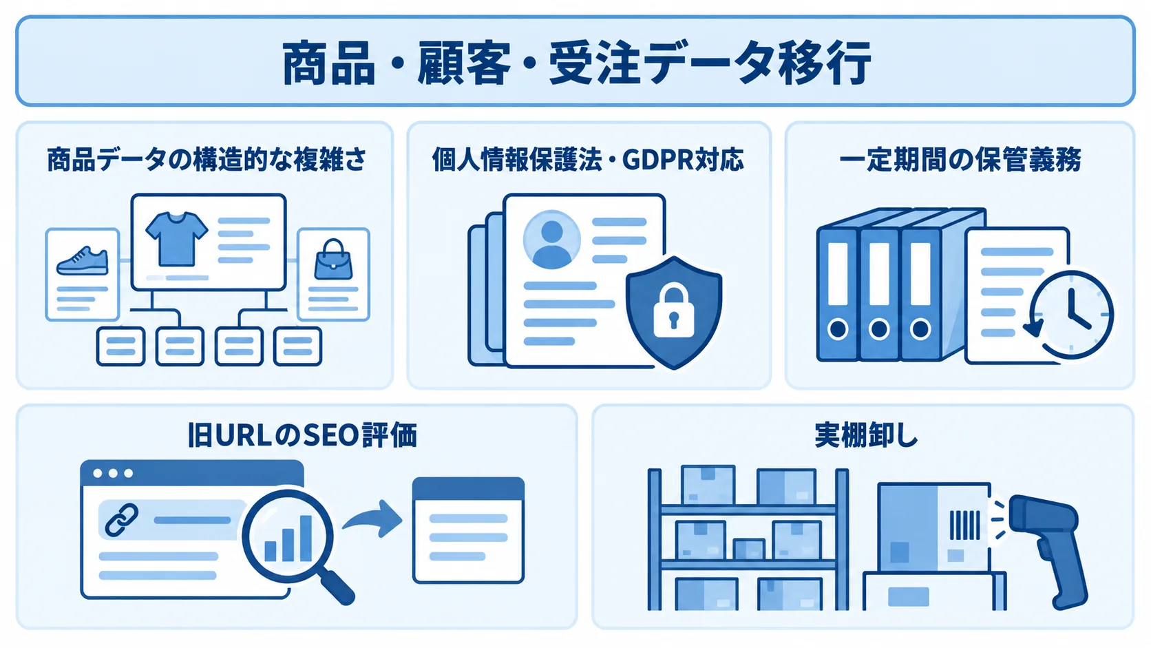 EC更改で引き継ぐ情報と確認領域 EC更改で確認が必要な商品データ、顧客データ、受注履歴、SEO評価、実在庫の5領域を並べた図。
