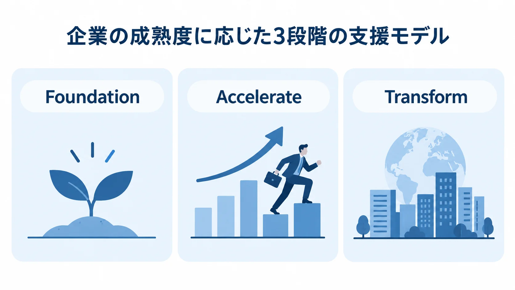 Foundation・Accelerate・Transformの支援段階 Foundation、Accelerate、Transformを並列のパネルで示す3段階の支援モデル図