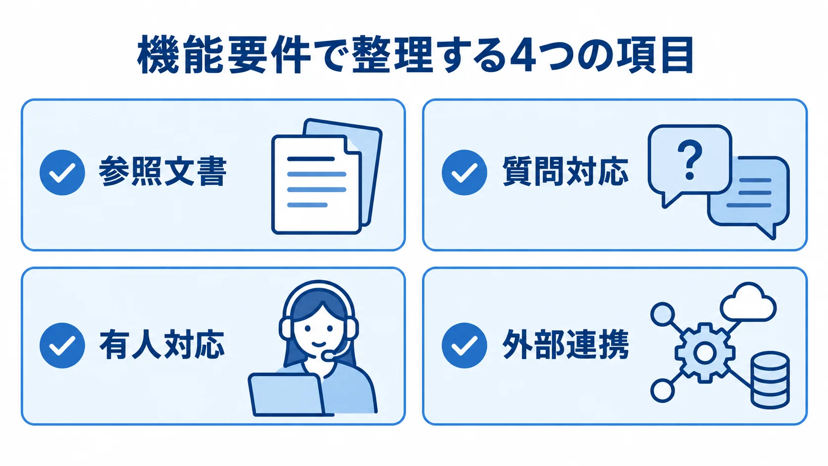 AIチャットボットの機能要件4項目 機能要件の項目として、参照文書、質問対応、有人対応、外部連携を4枚のカードに並べた図。