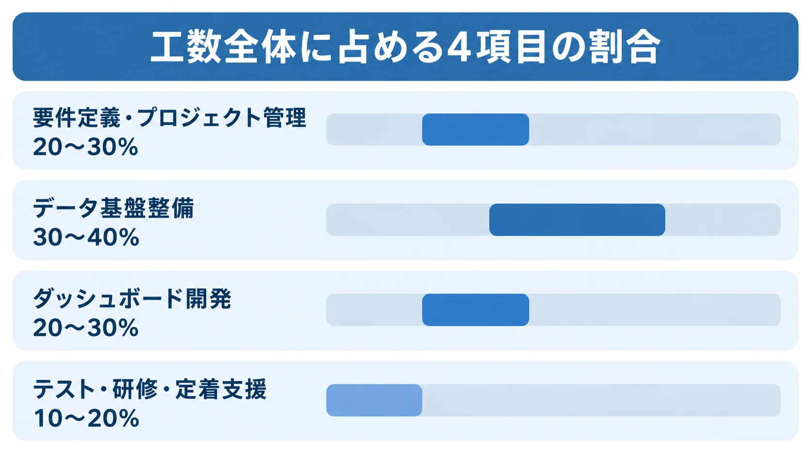 BIツール導入工数全体に占める4項目の割合を範囲付きの横棒で比べ、データ基盤整備が最も大きいことを示す図。