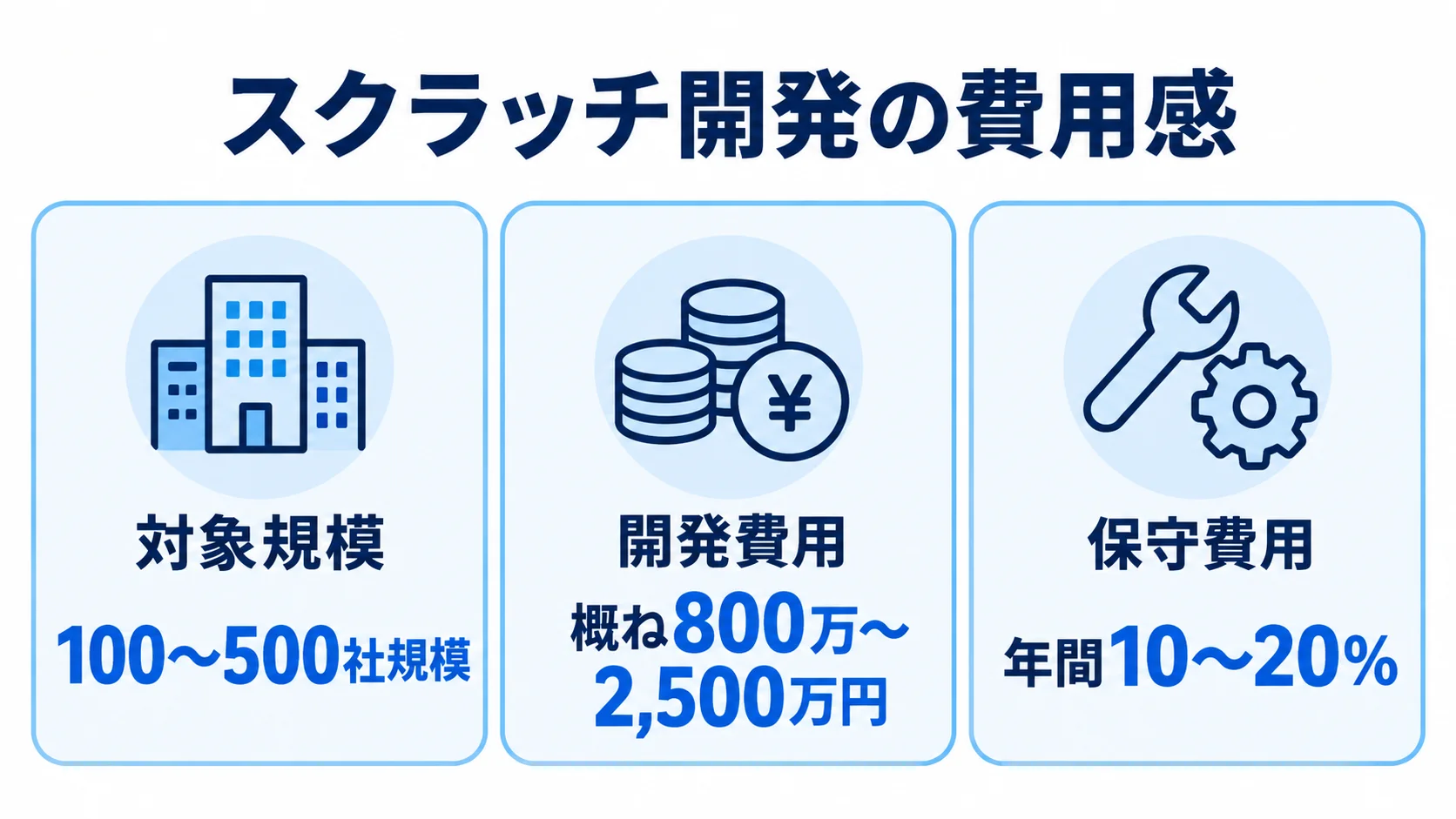 スクラッチ開発の費用検討項目として、対象規模100～500社、開発費用800万～2,500万円、年間の保守費用10～20%を3枚のパネルで示す図。